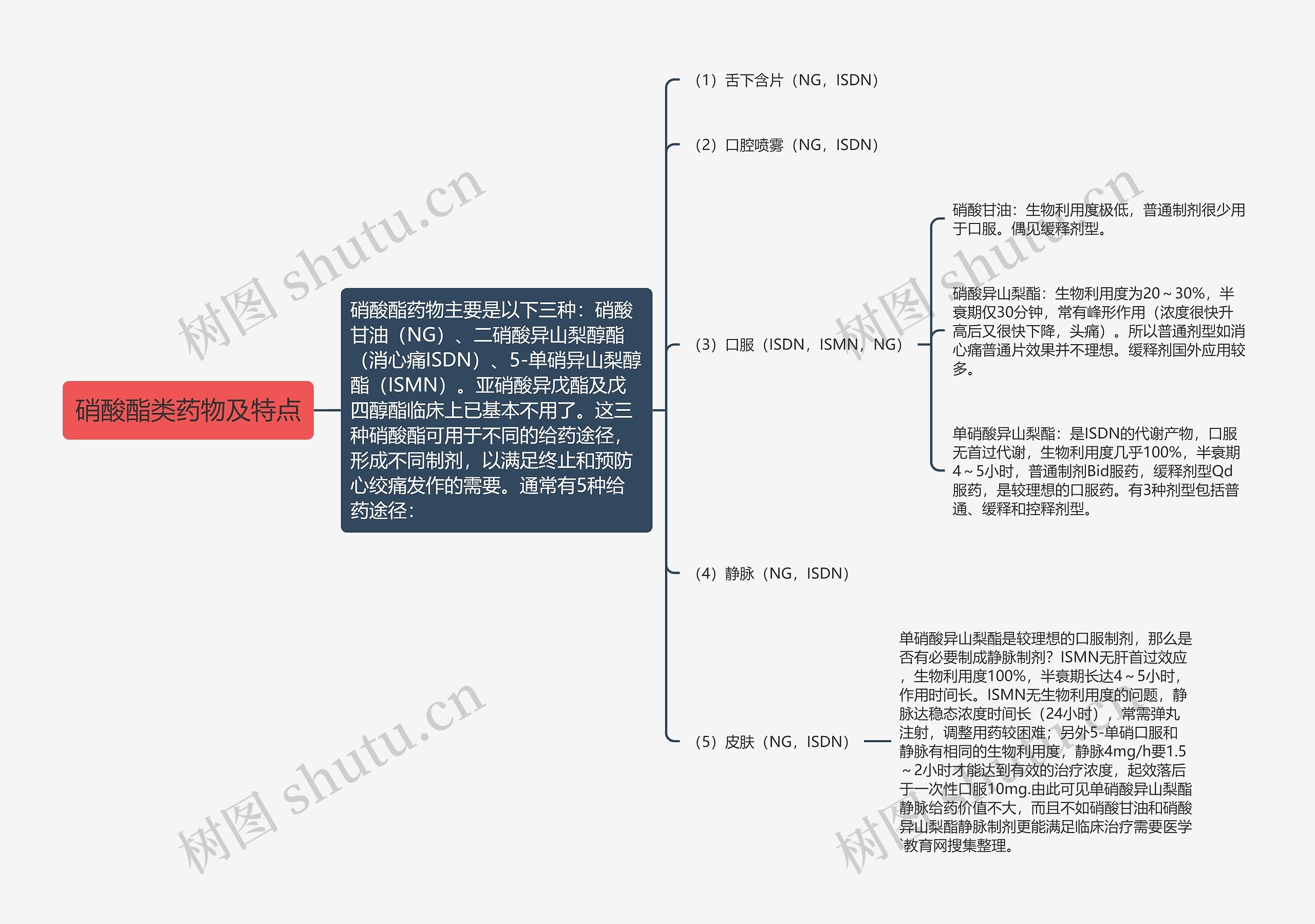 硝酸酯类药物及特点思维导图