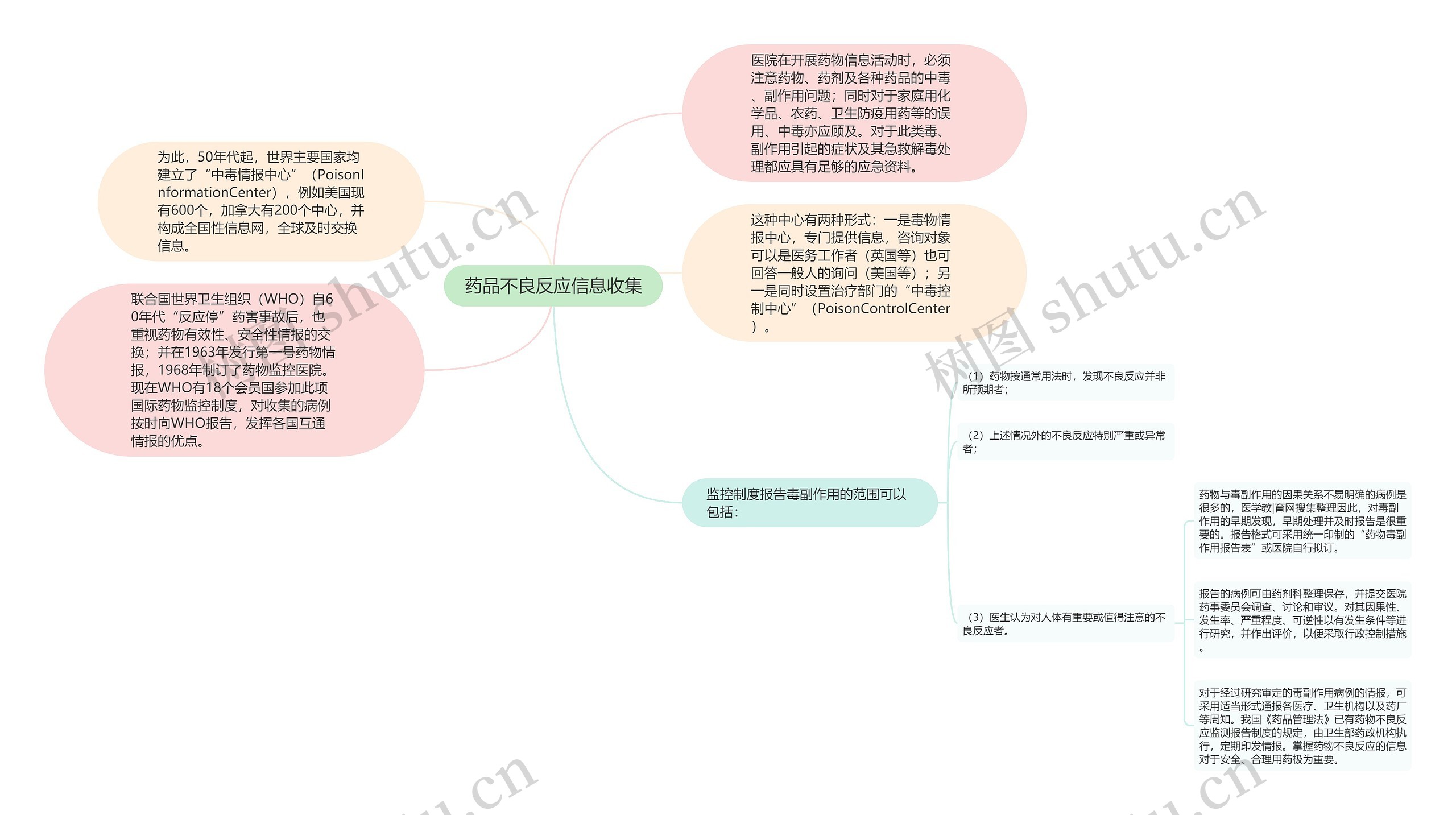 药品不良反应信息收集