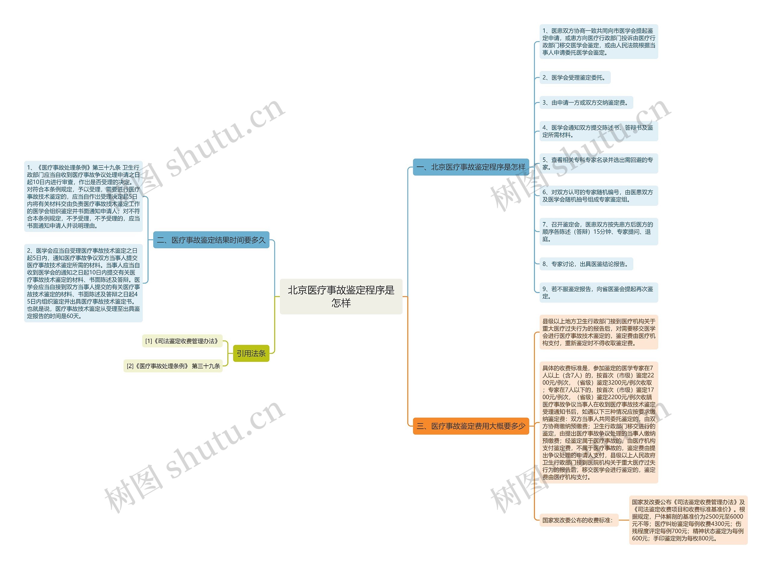 北京医疗事故鉴定程序是怎样思维导图