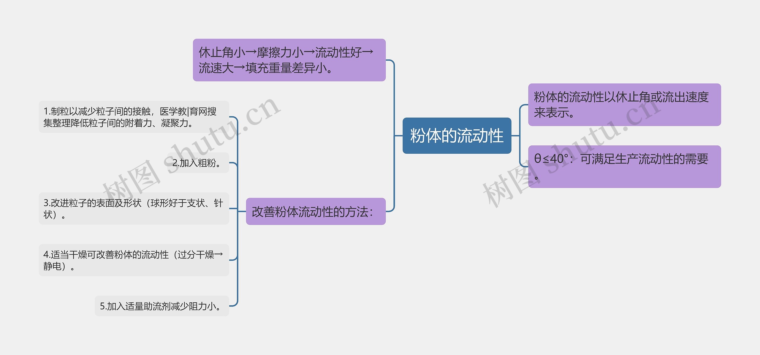 粉体的流动性思维导图