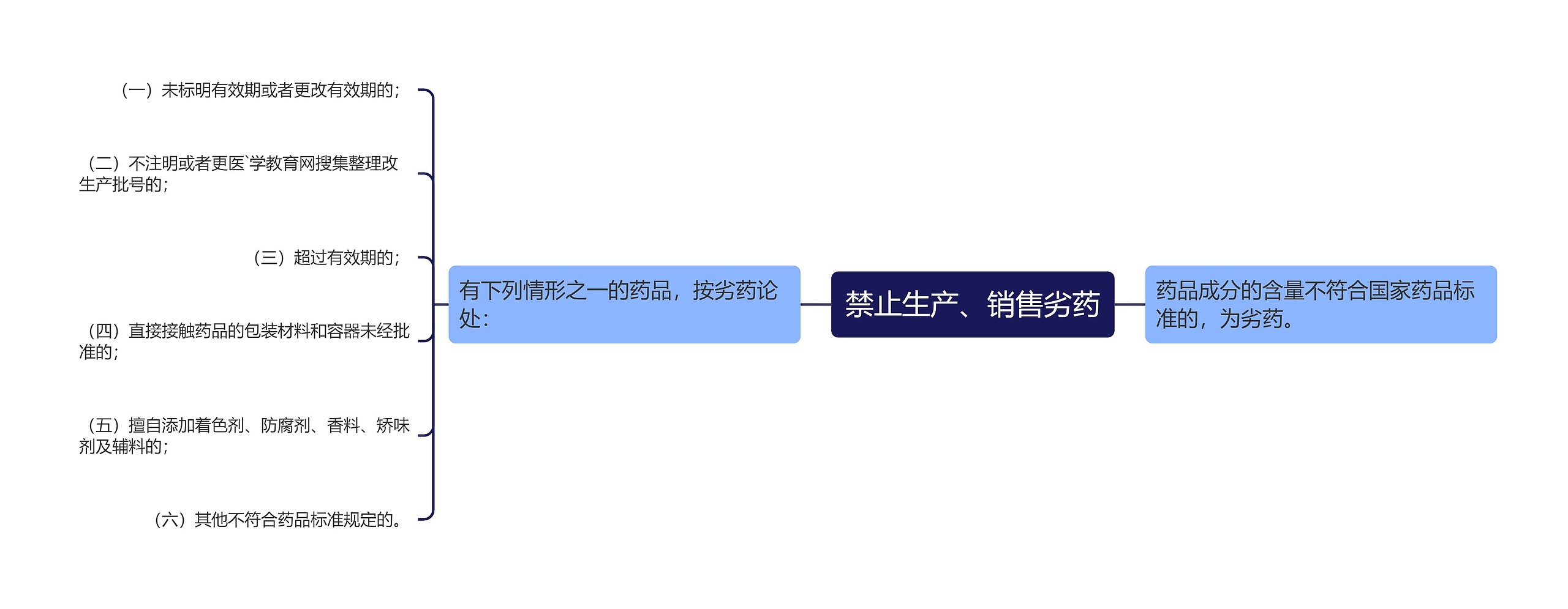 禁止生产、销售劣药思维导图高清图 禁止生产、销售劣药思维导图
