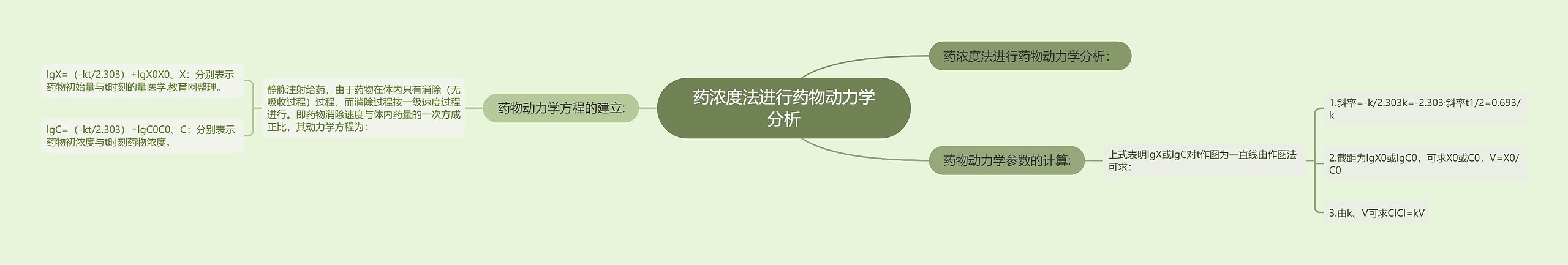 药浓度法进行药物动力学分析