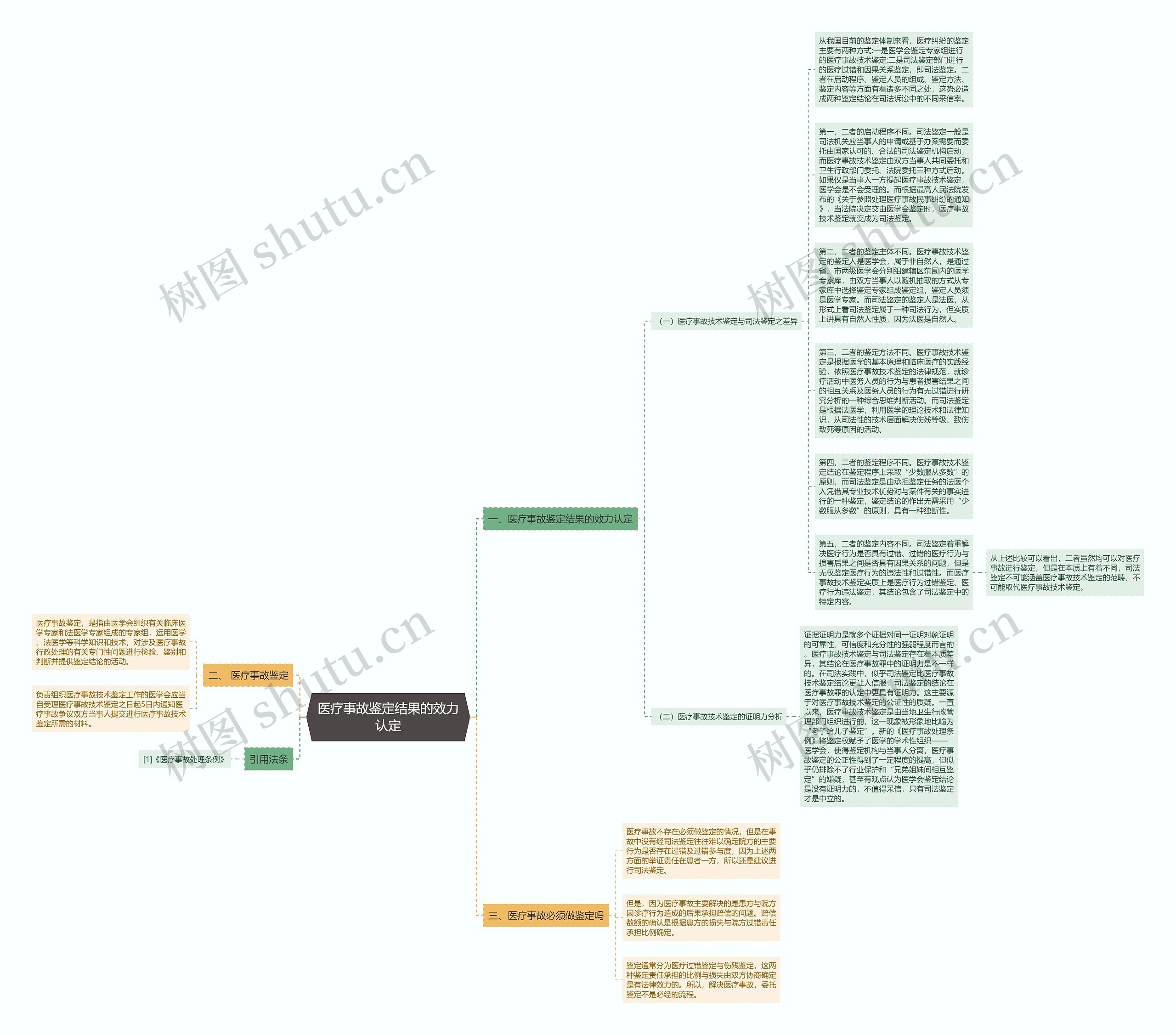 医疗事故鉴定结果的效力认定思维导图