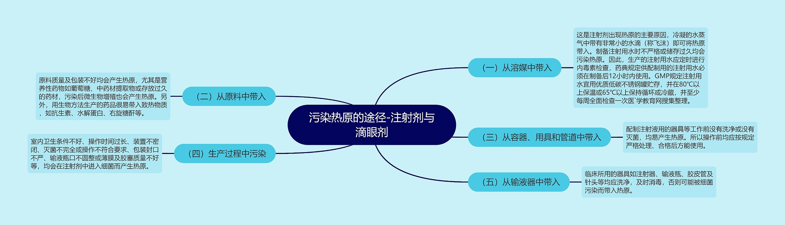 污染热原的途径-注射剂与滴眼剂思维导图