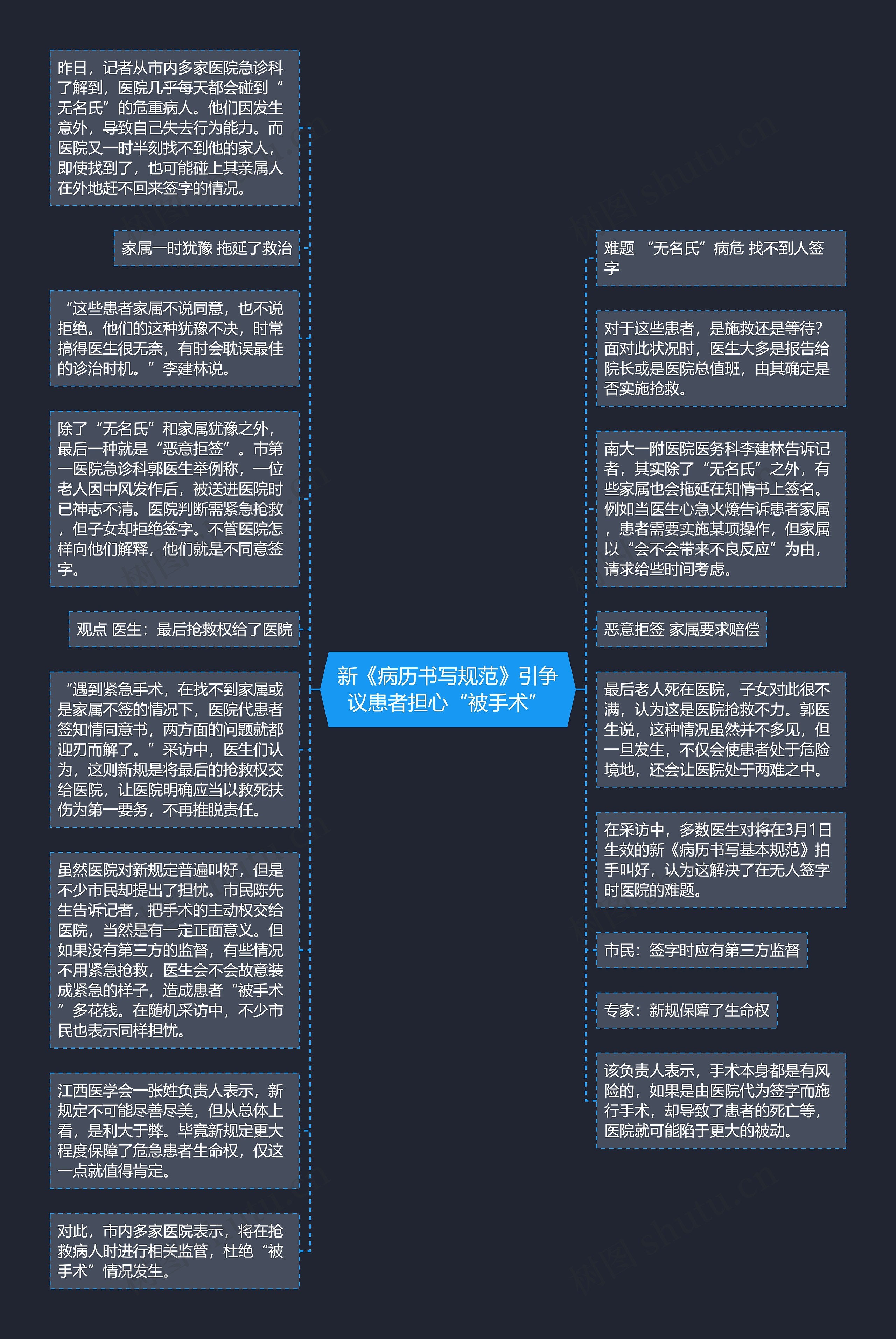 新《病历书写规范》引争议患者担心“被手术”思维导图