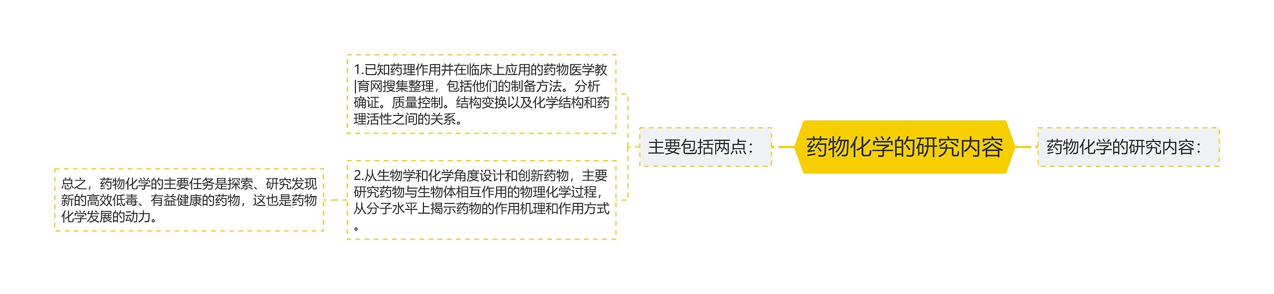 药物化学的研究内容