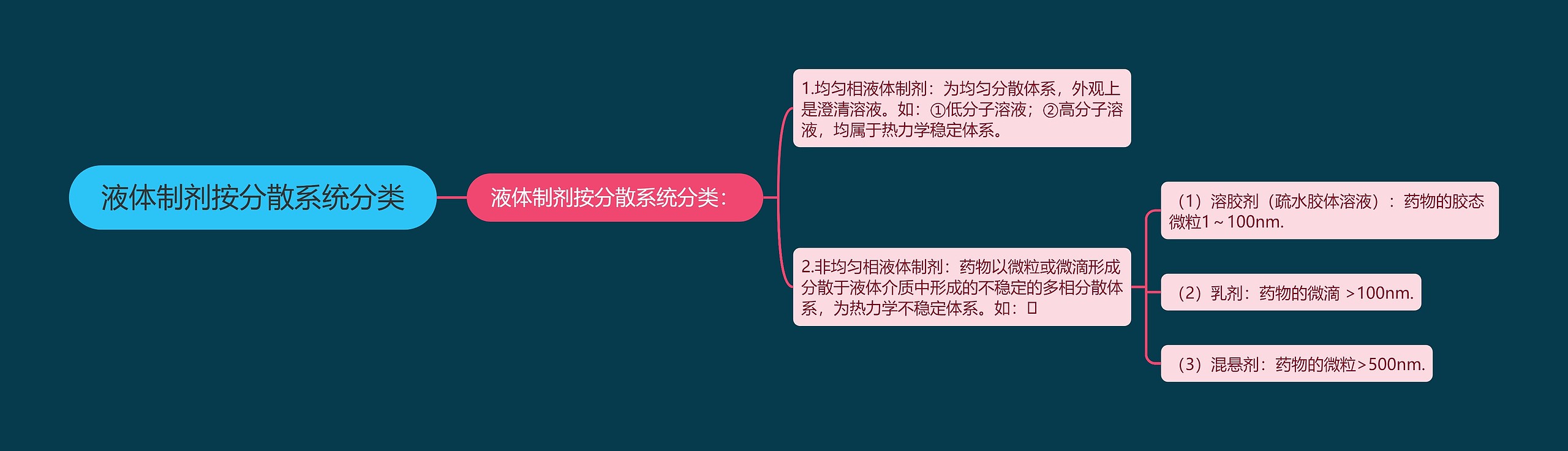 液体制剂按分散系统分类思维导图