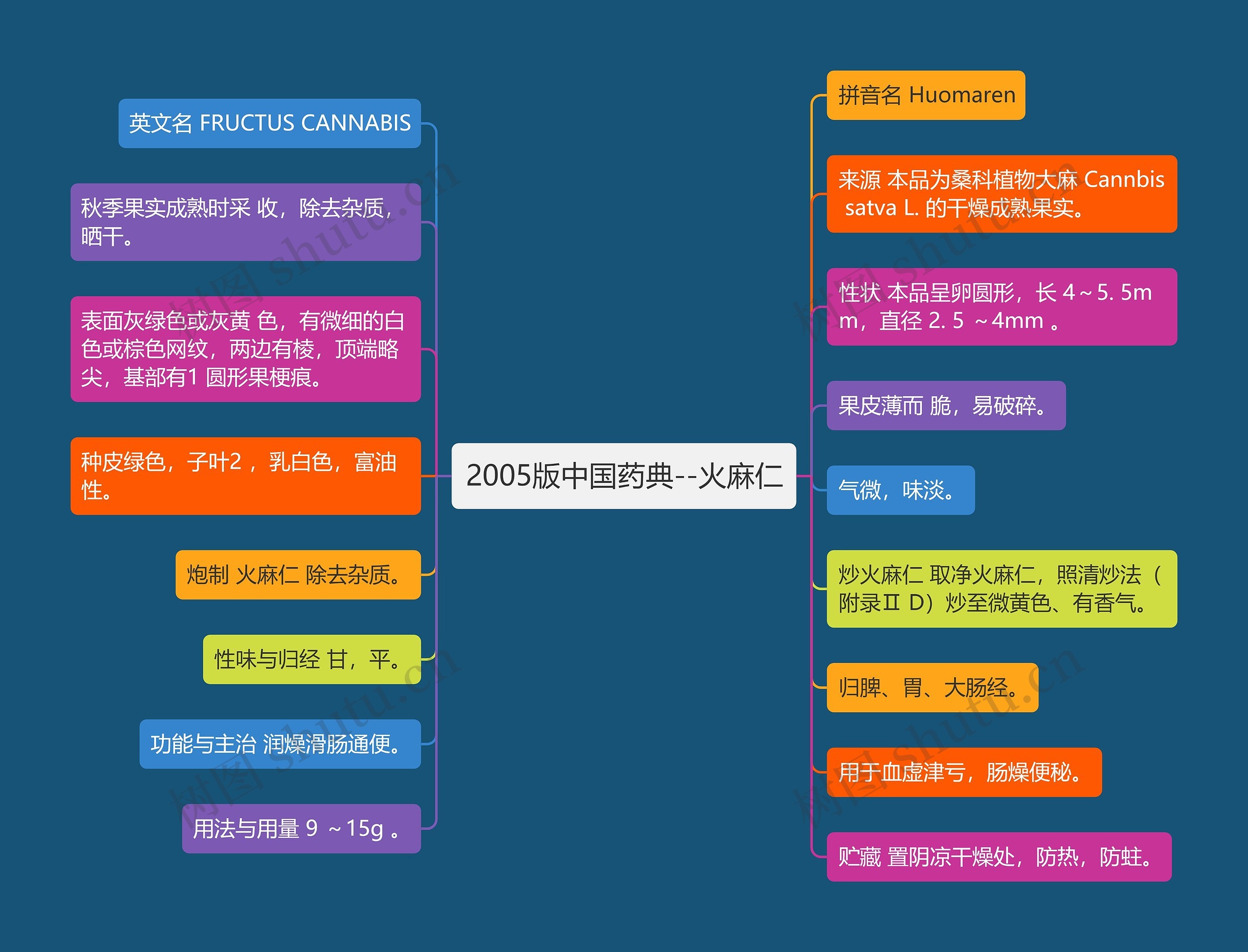 2005版中国药典--火麻仁思维导图