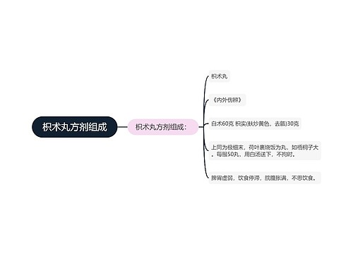 枳术丸方剂组成