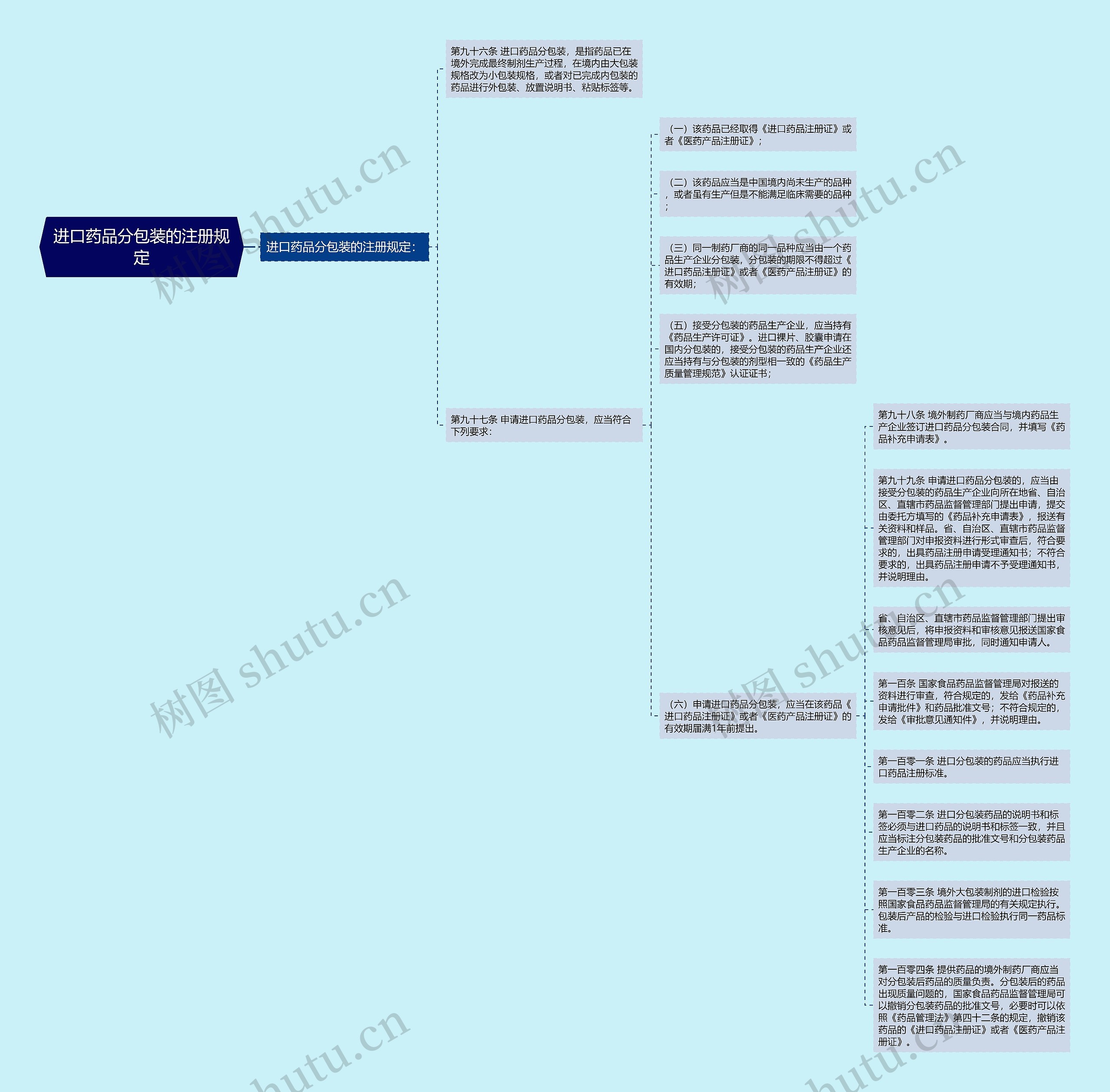 进口药品分包装的注册规定