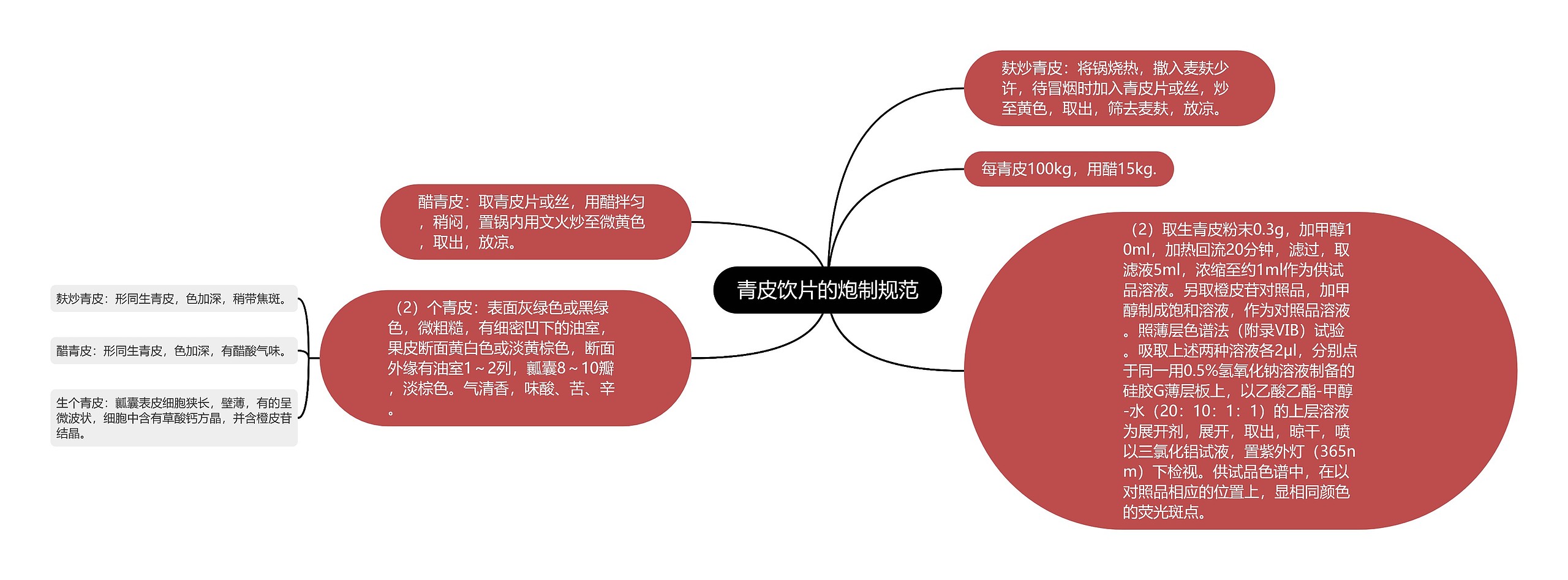 青皮饮片的炮制规范思维导图