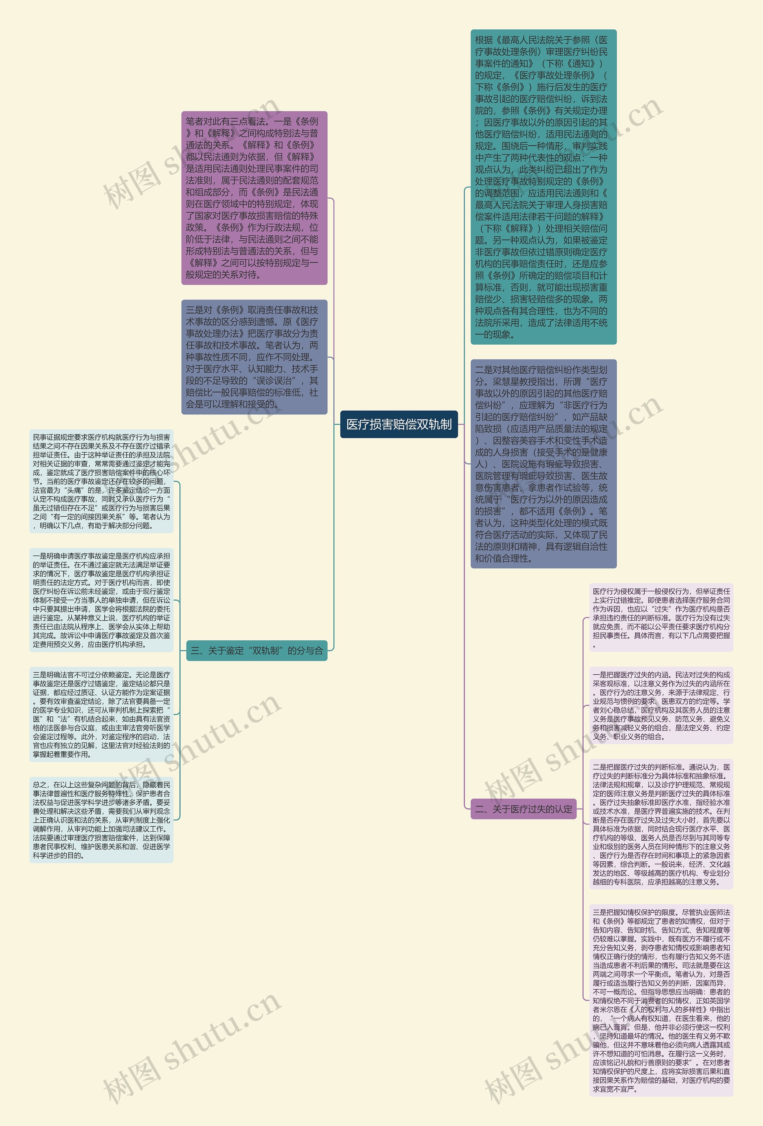 医疗损害赔偿双轨制思维导图