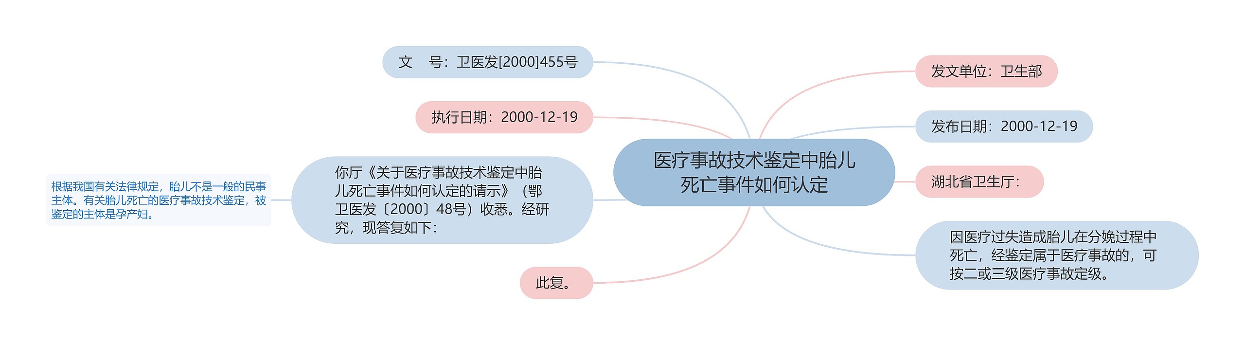 医疗事故技术鉴定中胎儿死亡事件如何认定思维导图