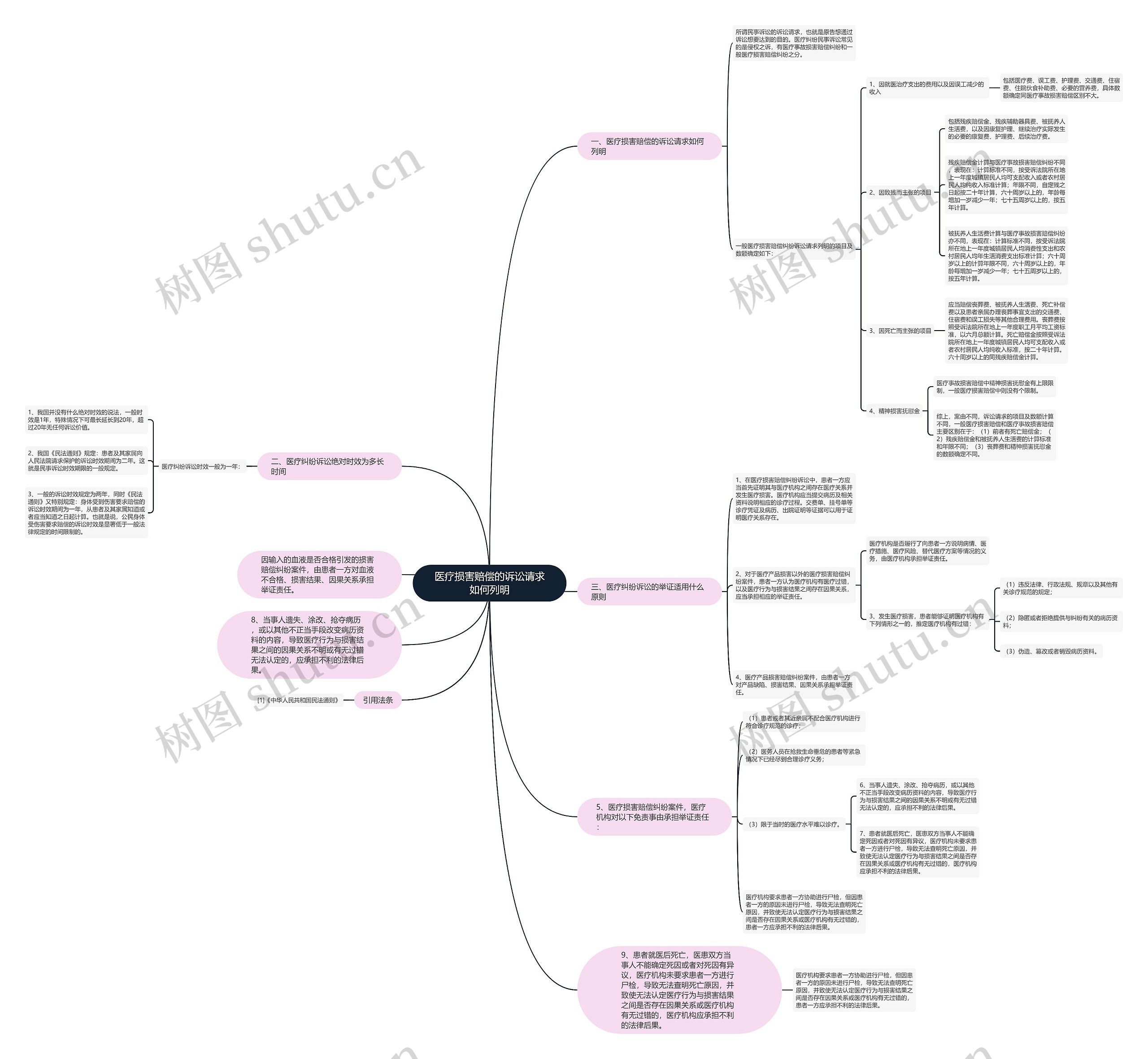 医疗损害赔偿的诉讼请求如何列明 医疗损害赔偿的诉讼请求如何列明