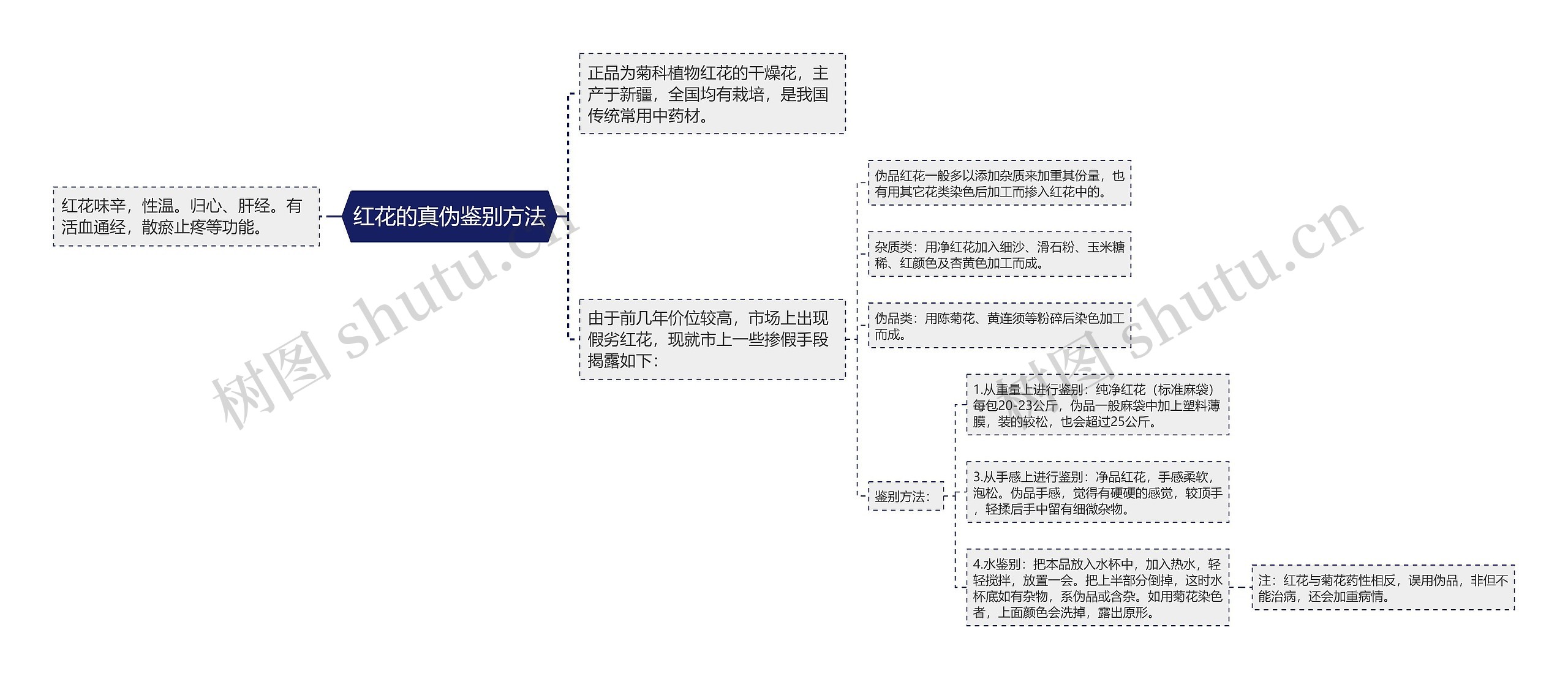 红花的真伪鉴别方法思维导图