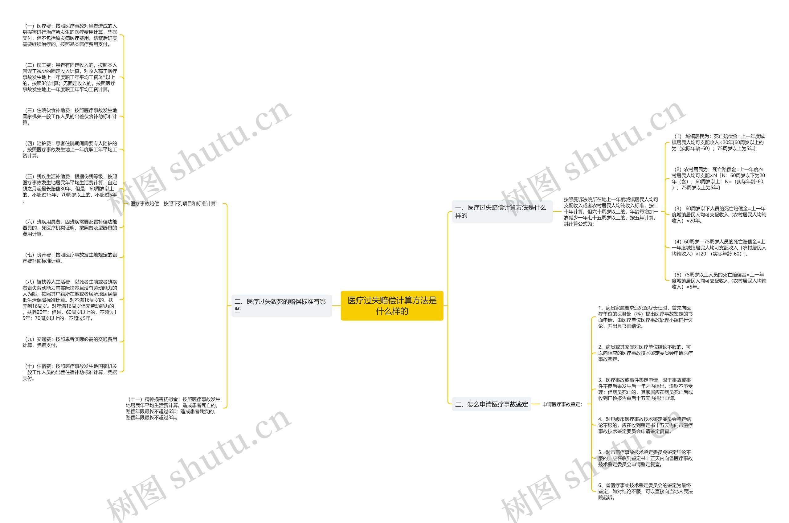 医疗过失赔偿计算方法是什么样的思维导图