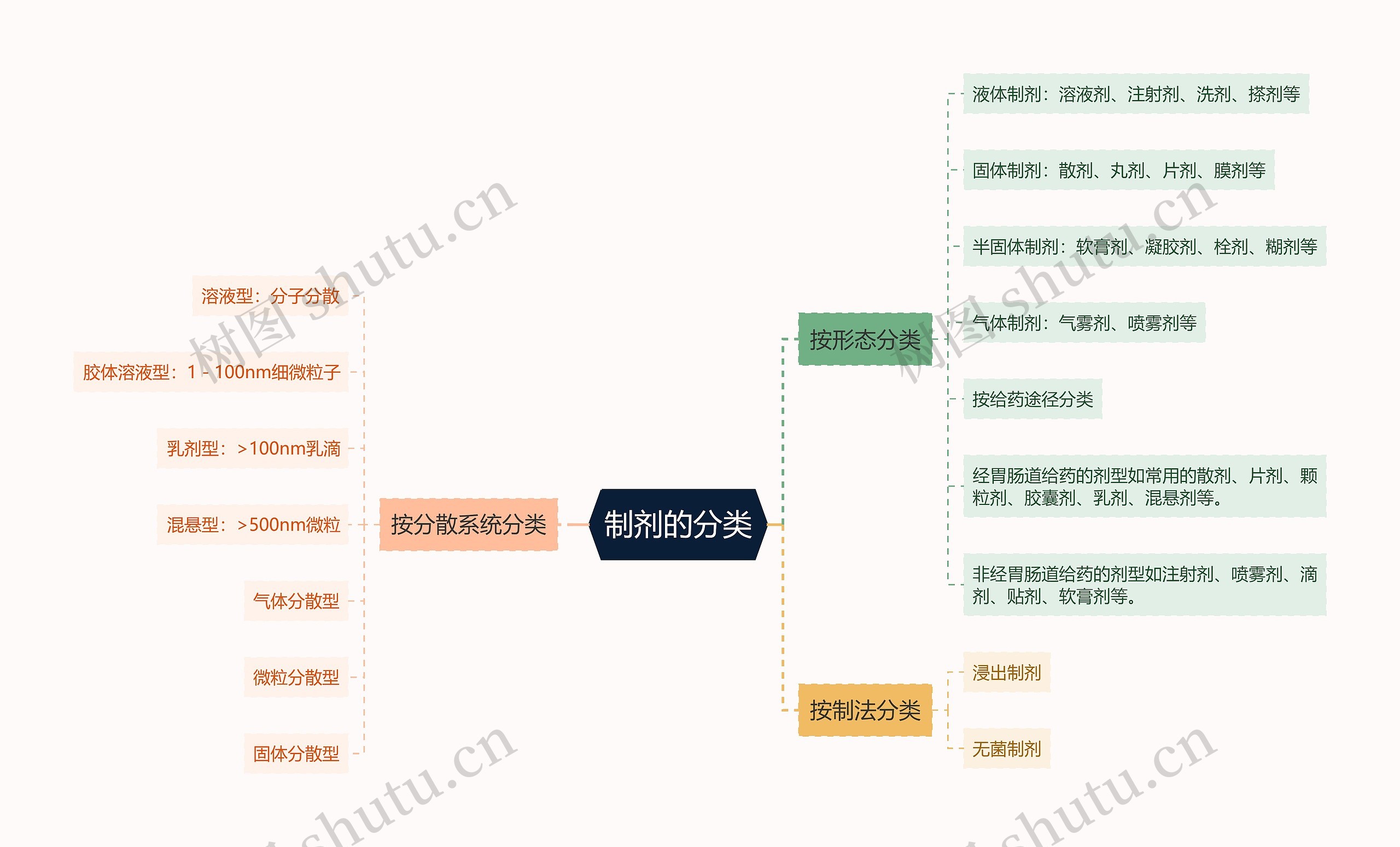 制剂的分类思维导图