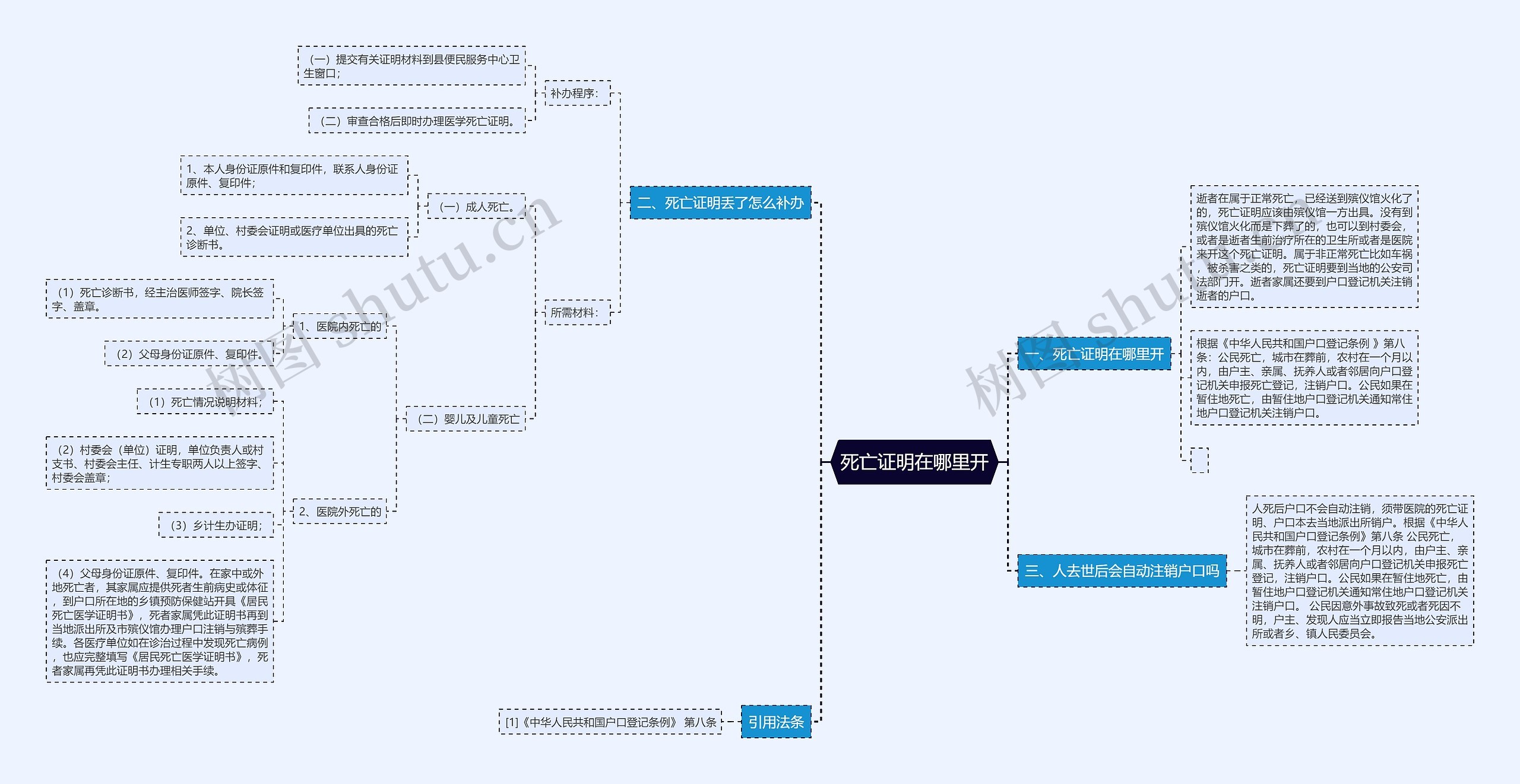 死亡证明在哪里开思维导图