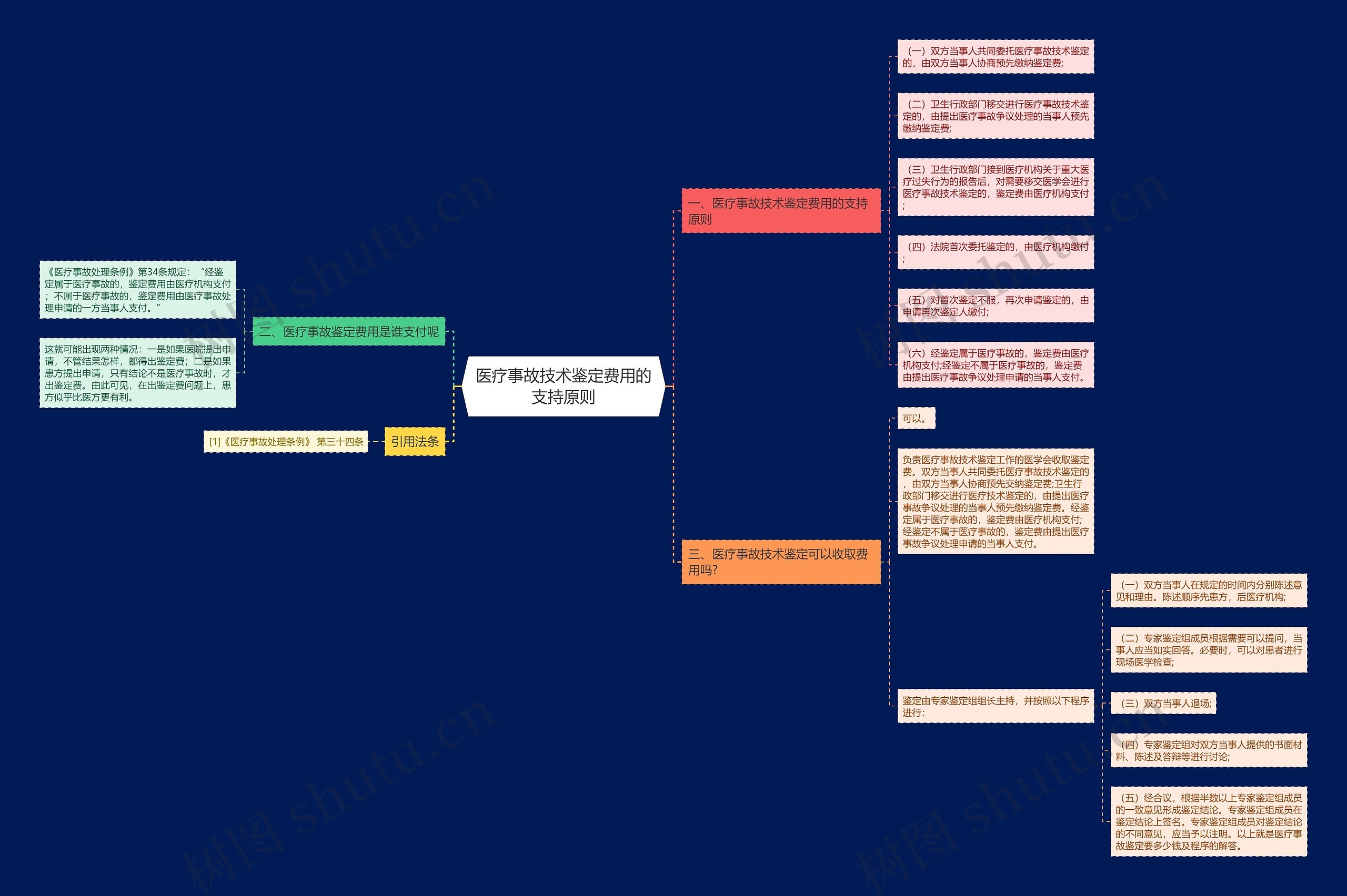 医疗事故技术鉴定费用的支持原则思维导图
