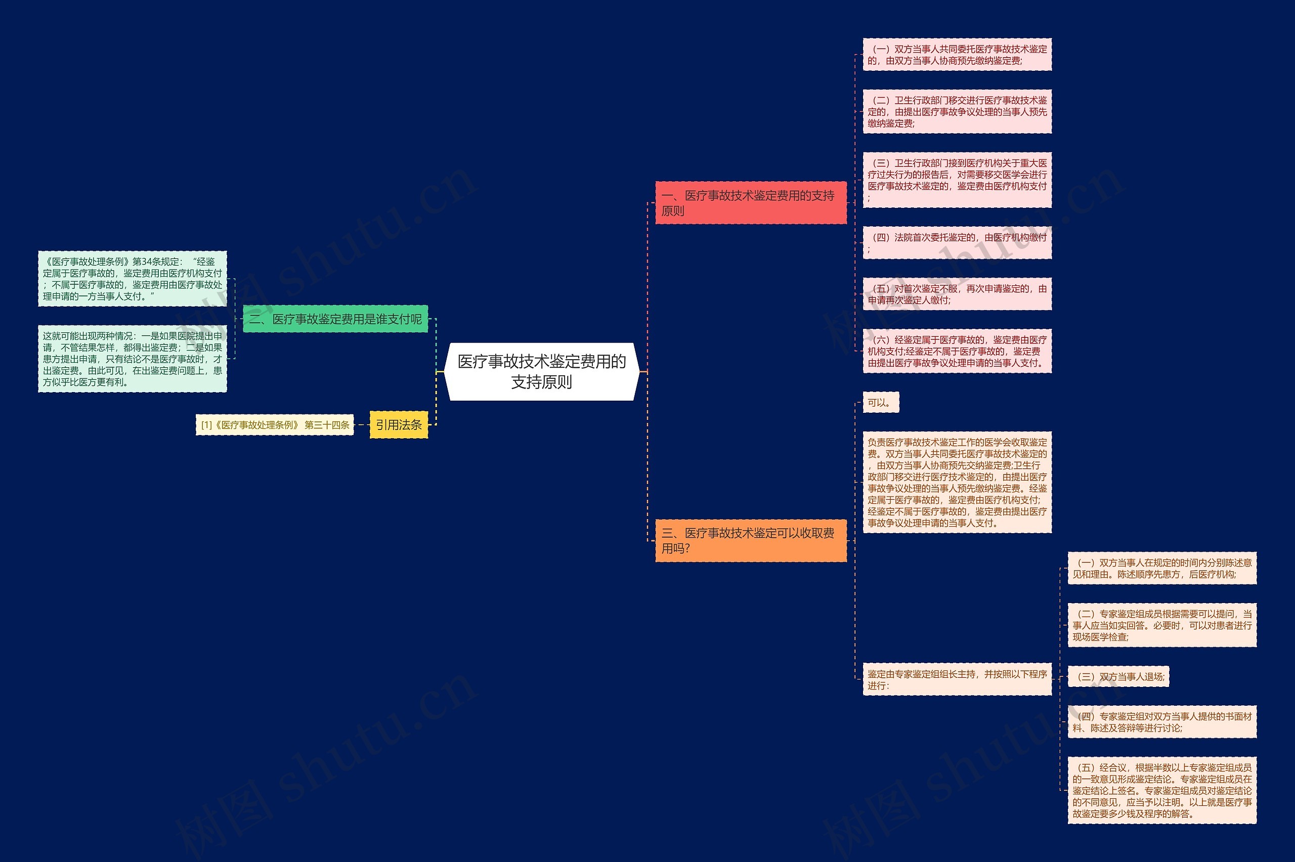 医疗事故技术鉴定费用的支持原则 医疗事故技术鉴定费用的支持原则
