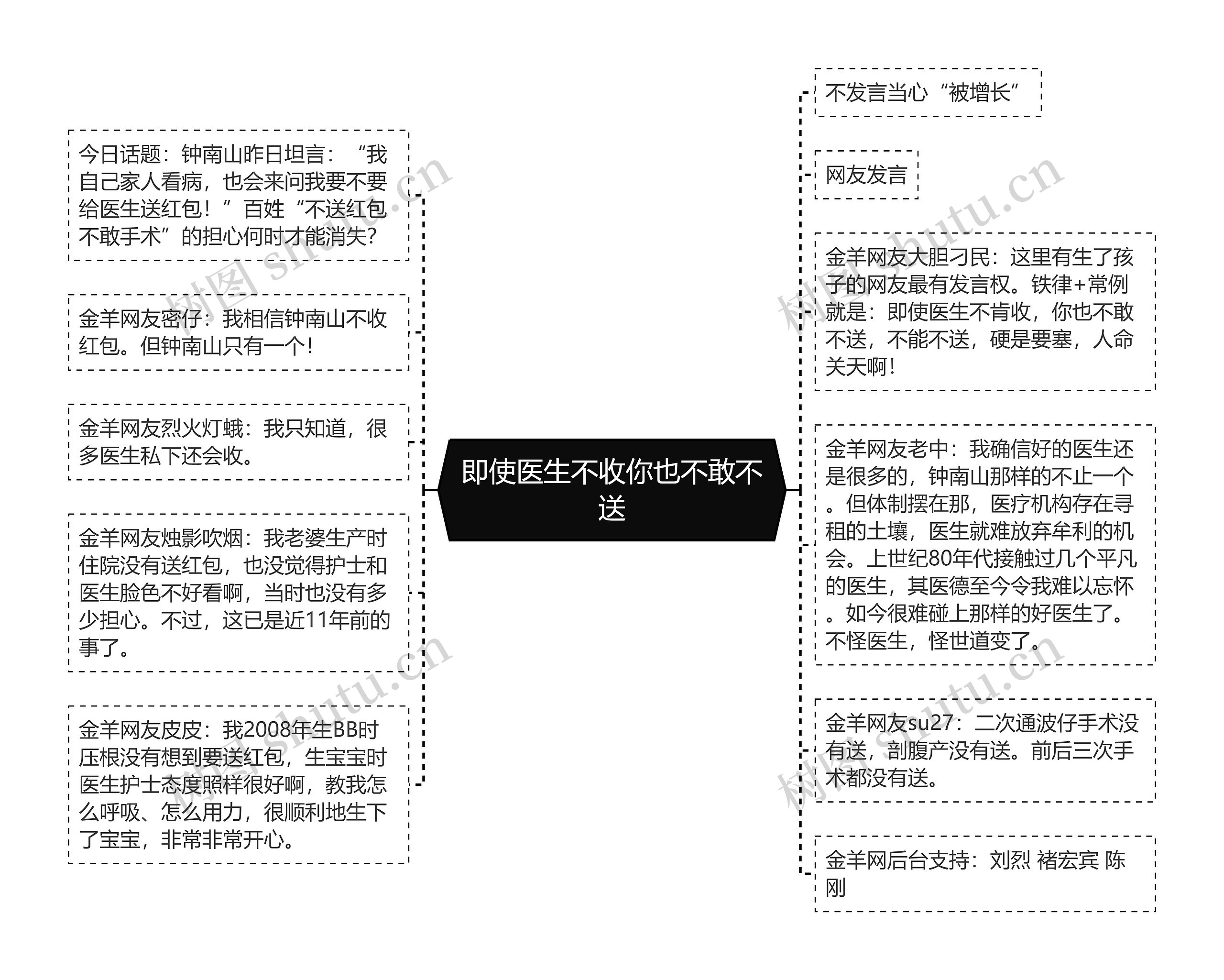 即使医生不收你也不敢不送思维导图