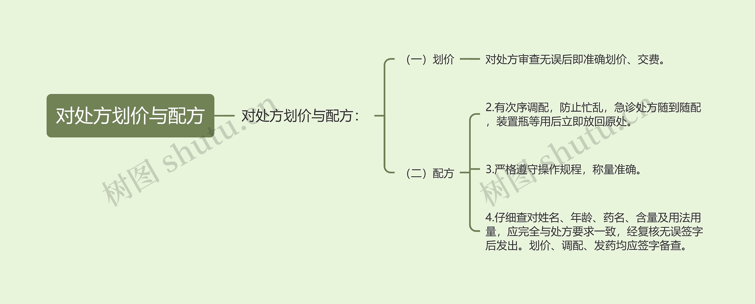 对处方划价与配方思维导图