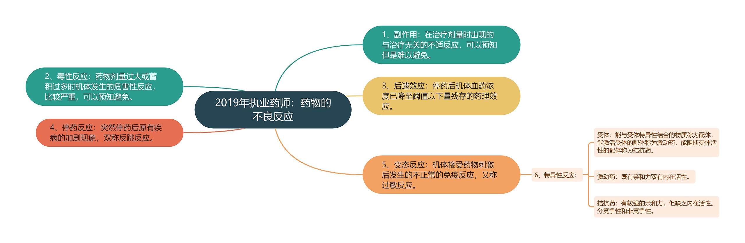 2019年执业药师：药物的不良反应思维导图