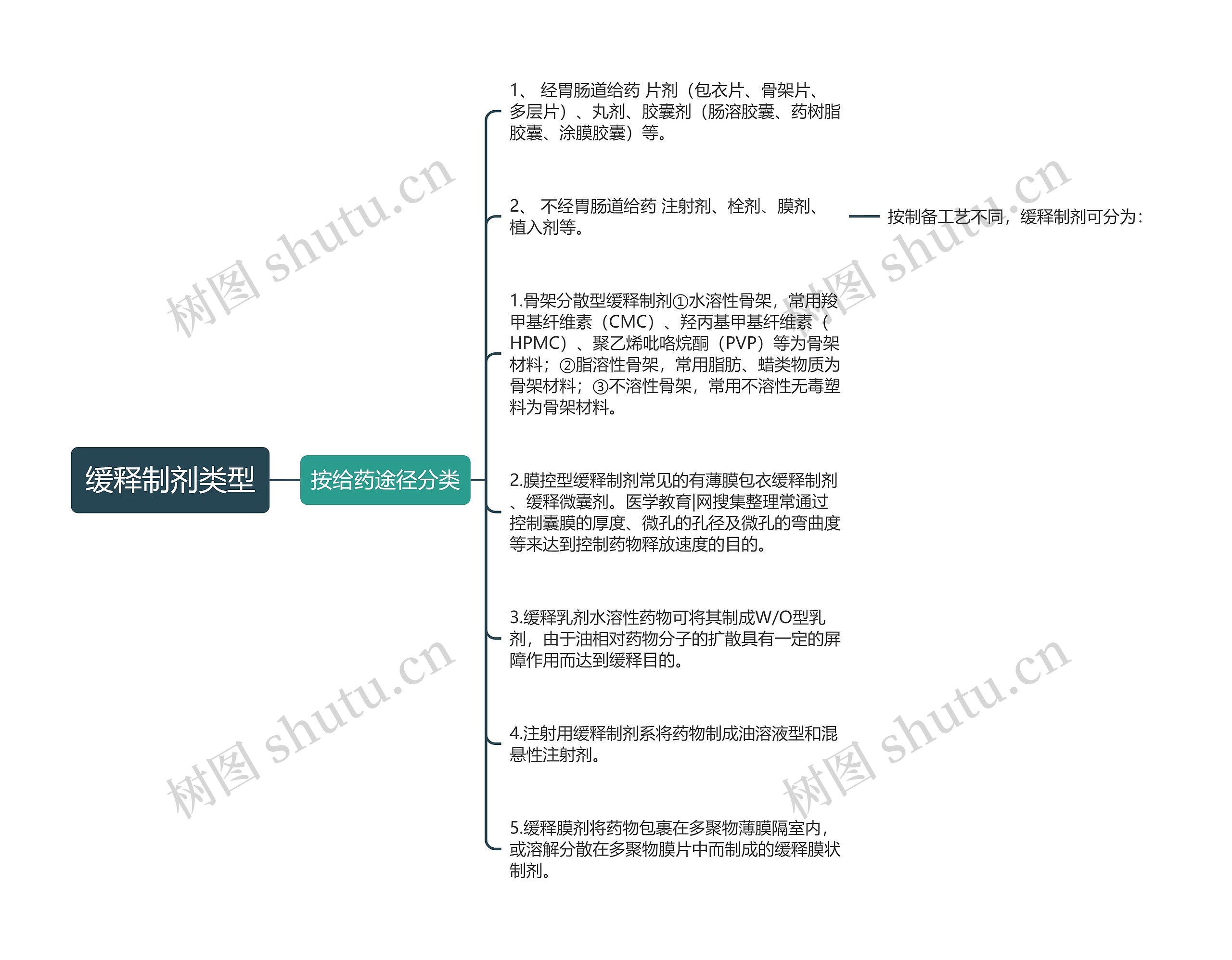 缓释制剂类型思维导图