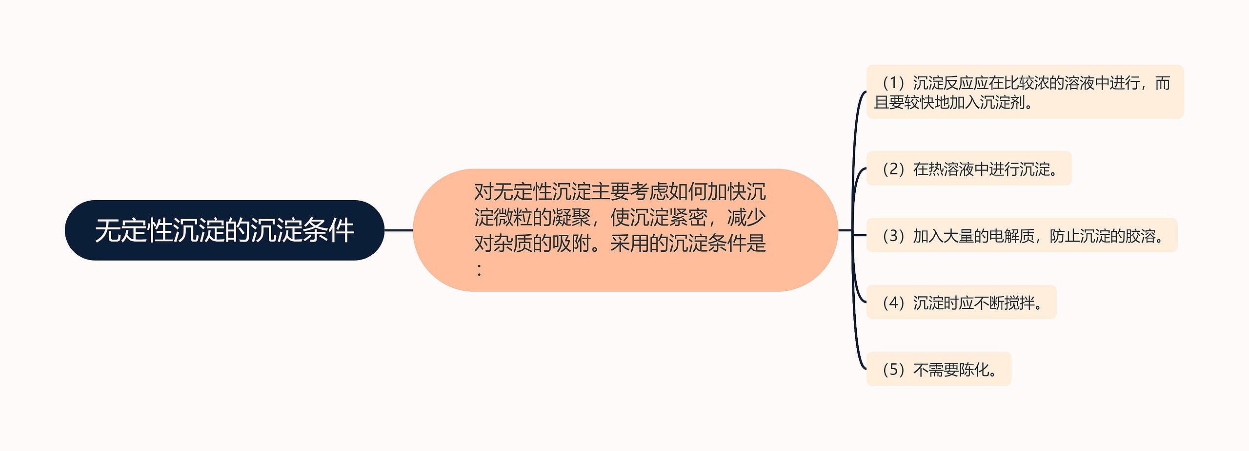 无定性沉淀的沉淀条件