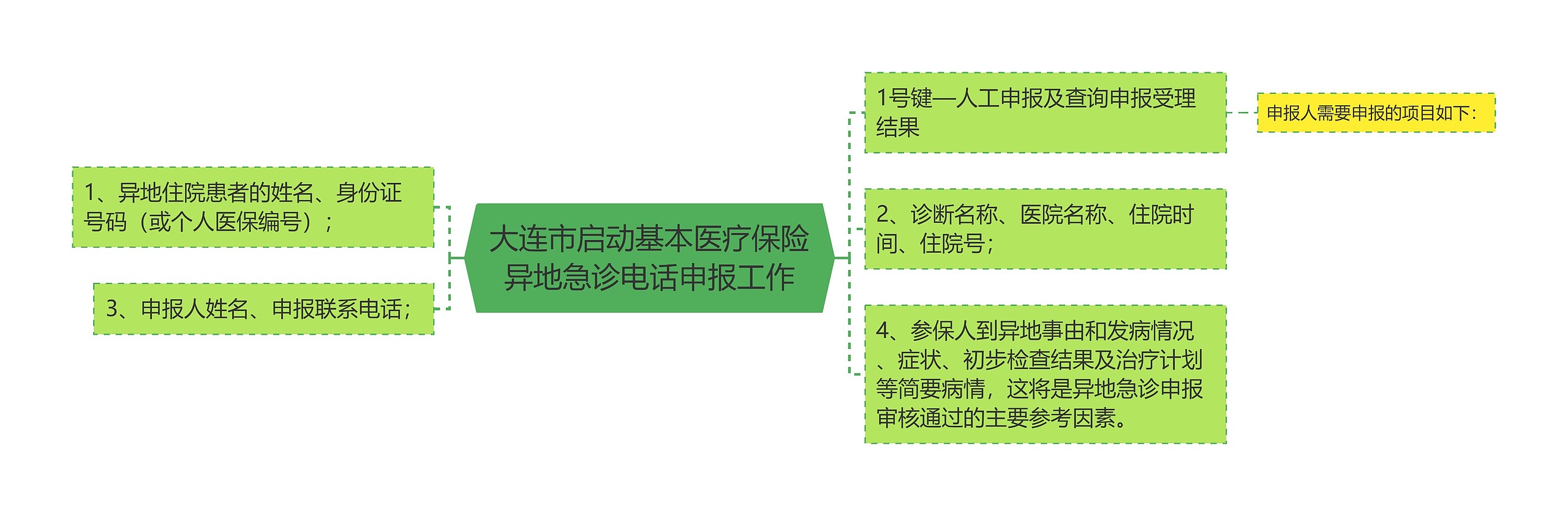 大连市启动基本医疗保险异地急诊电话申报工作思维导图