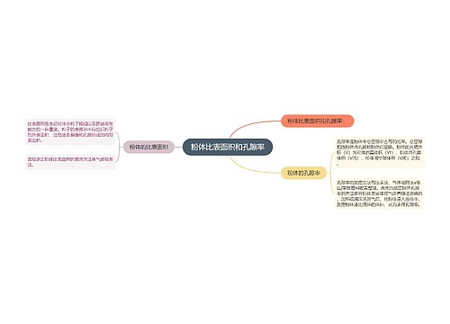 粉体比表面积和孔隙率