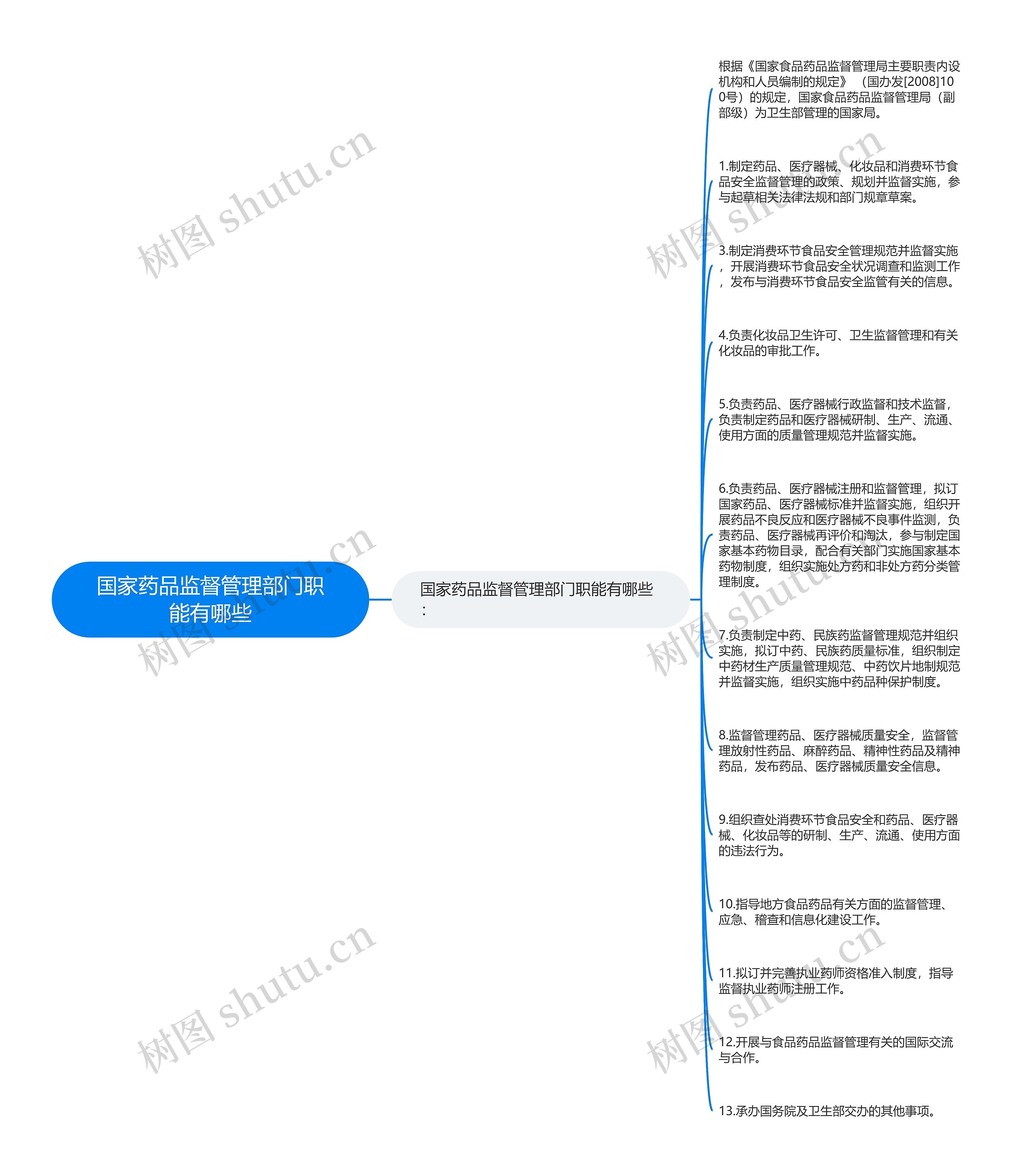 国家药品监督管理部门职能有哪些思维导图