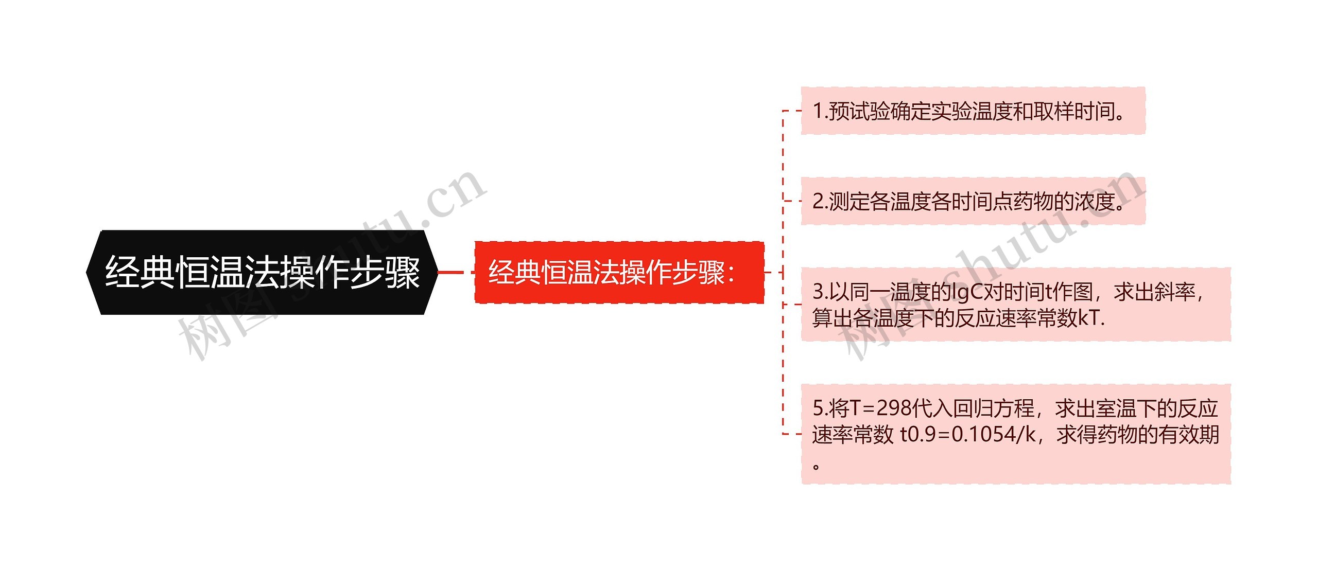 经典恒温法操作步骤思维导图