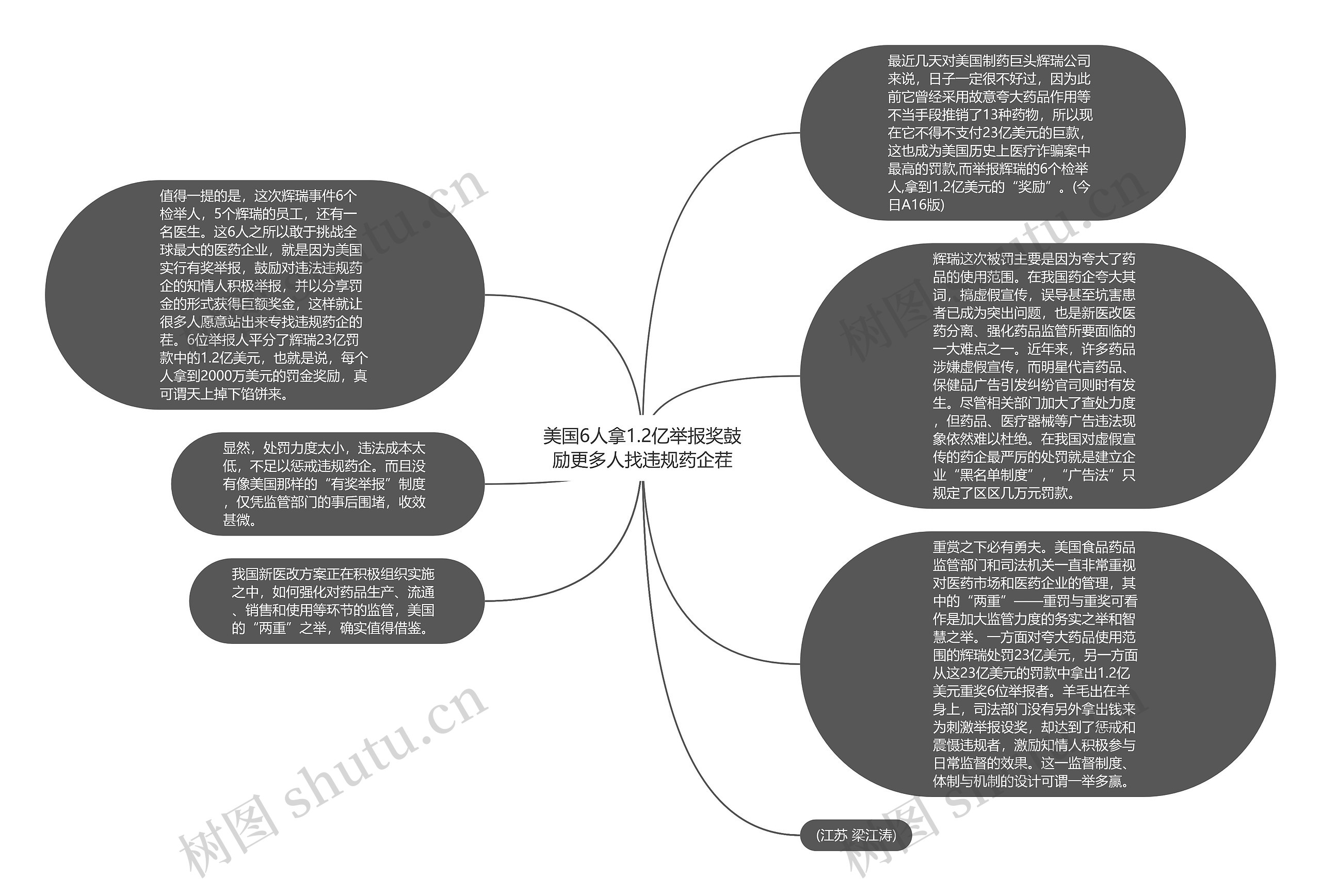 美国6人拿1.2亿举报奖鼓励更多人找违规药企茬思维导图