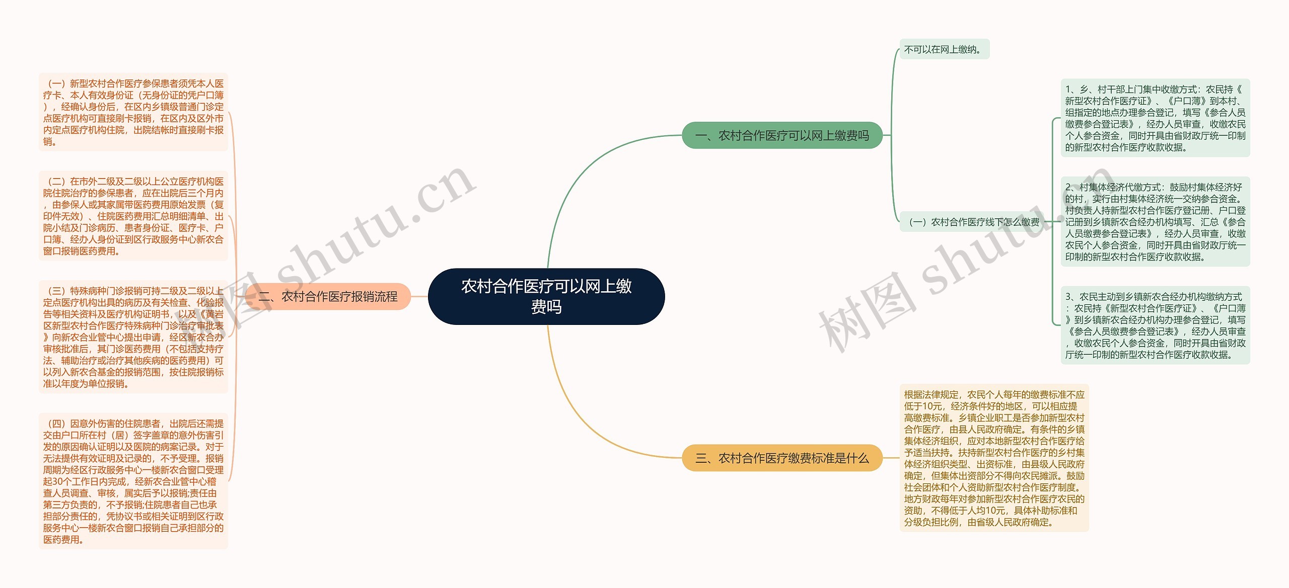 农村合作医疗可以网上缴费吗思维导图