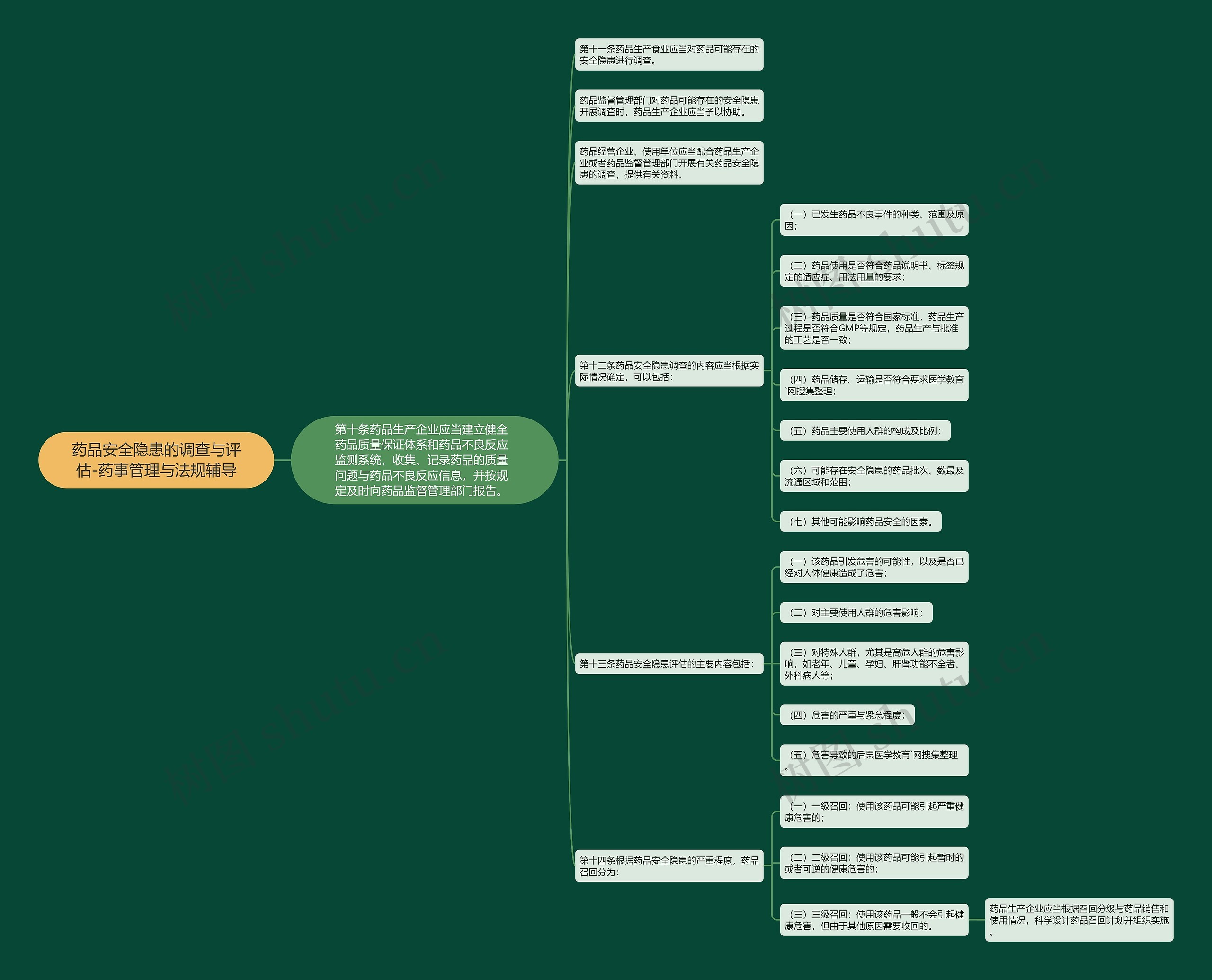 药品安全隐患的调查与评估-药事管理与法规辅导思维导图