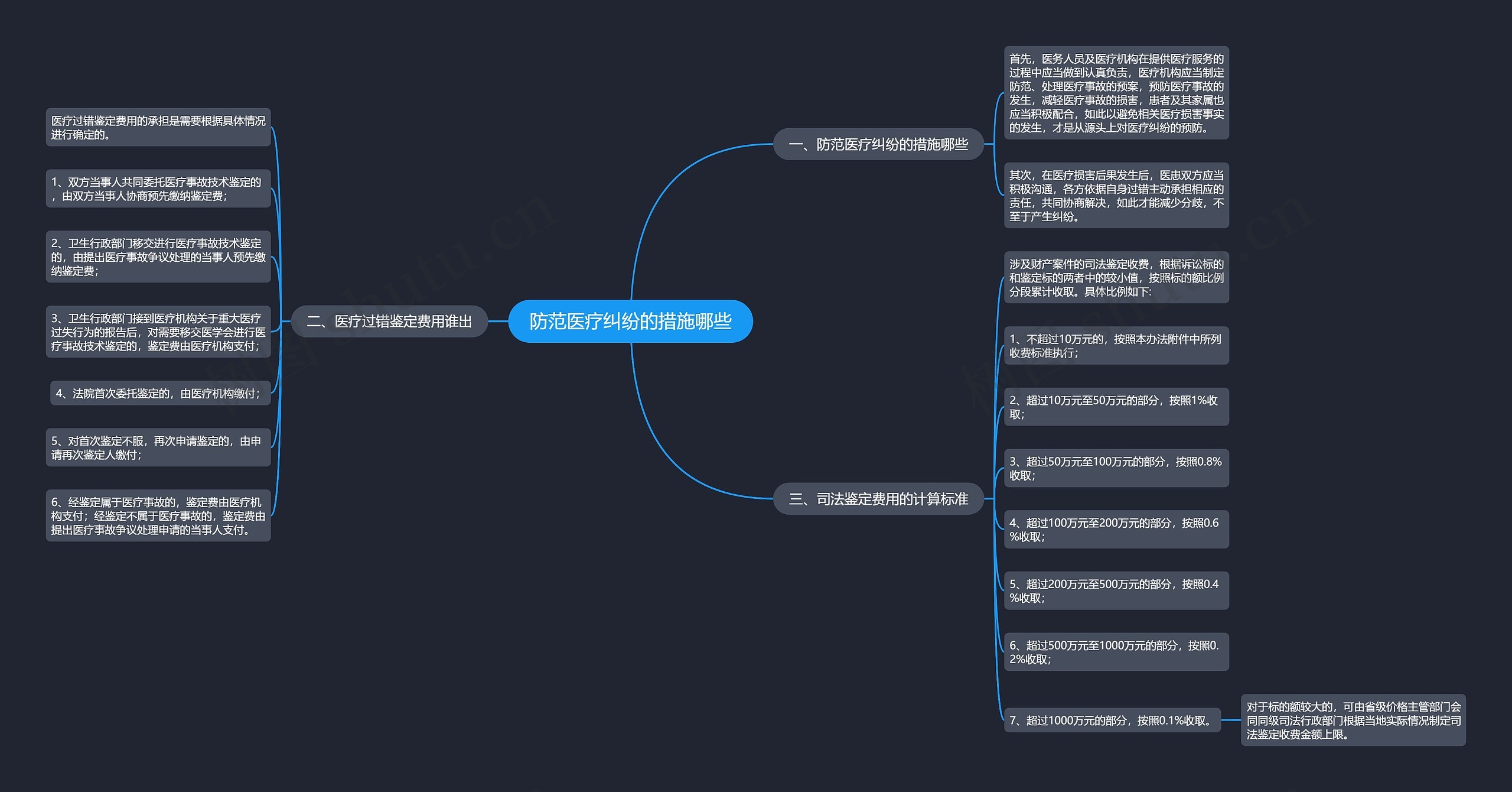 防范医疗纠纷的措施哪些思维导图
