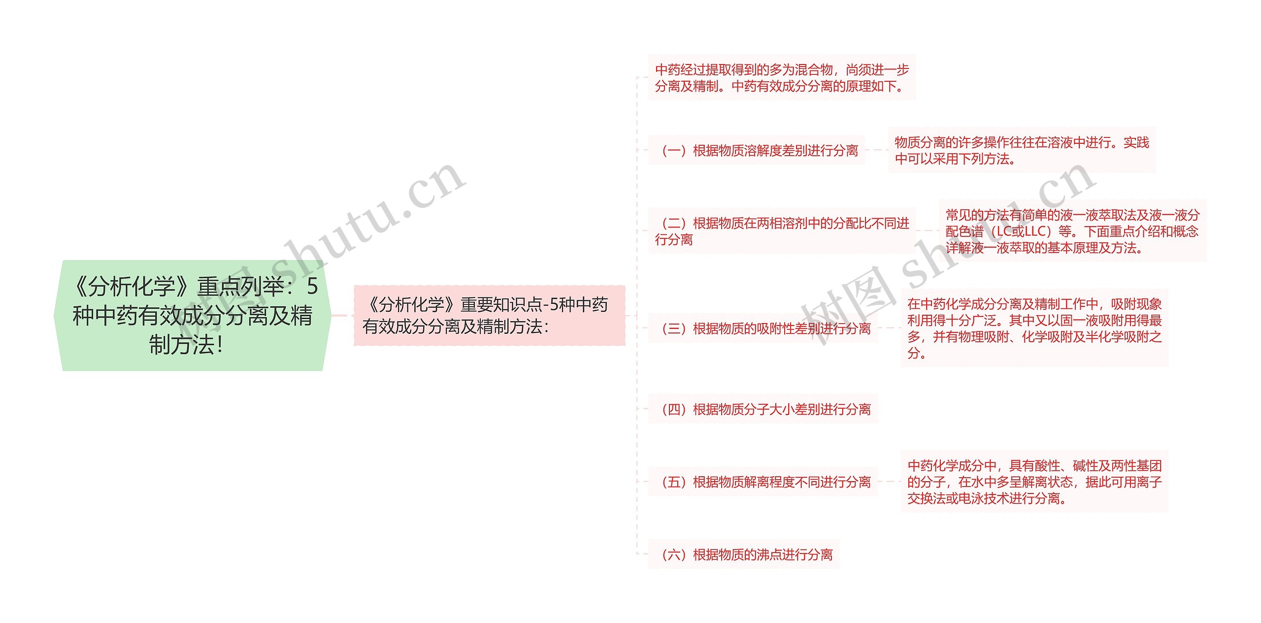 《分析化学》重点列举：5种中药有效成分分离及精制方法！思维导图