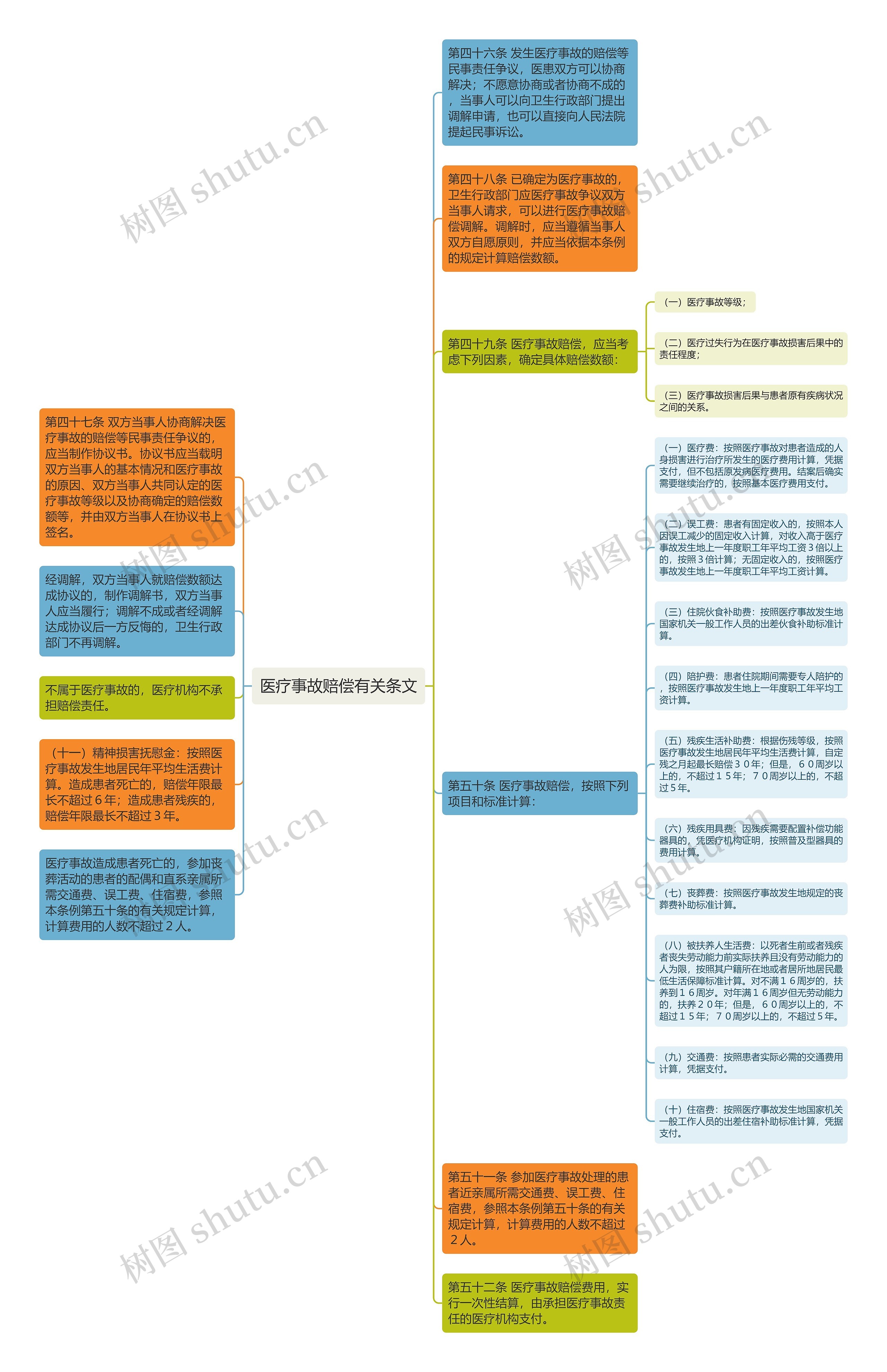 医疗事故赔偿有关条文思维导图