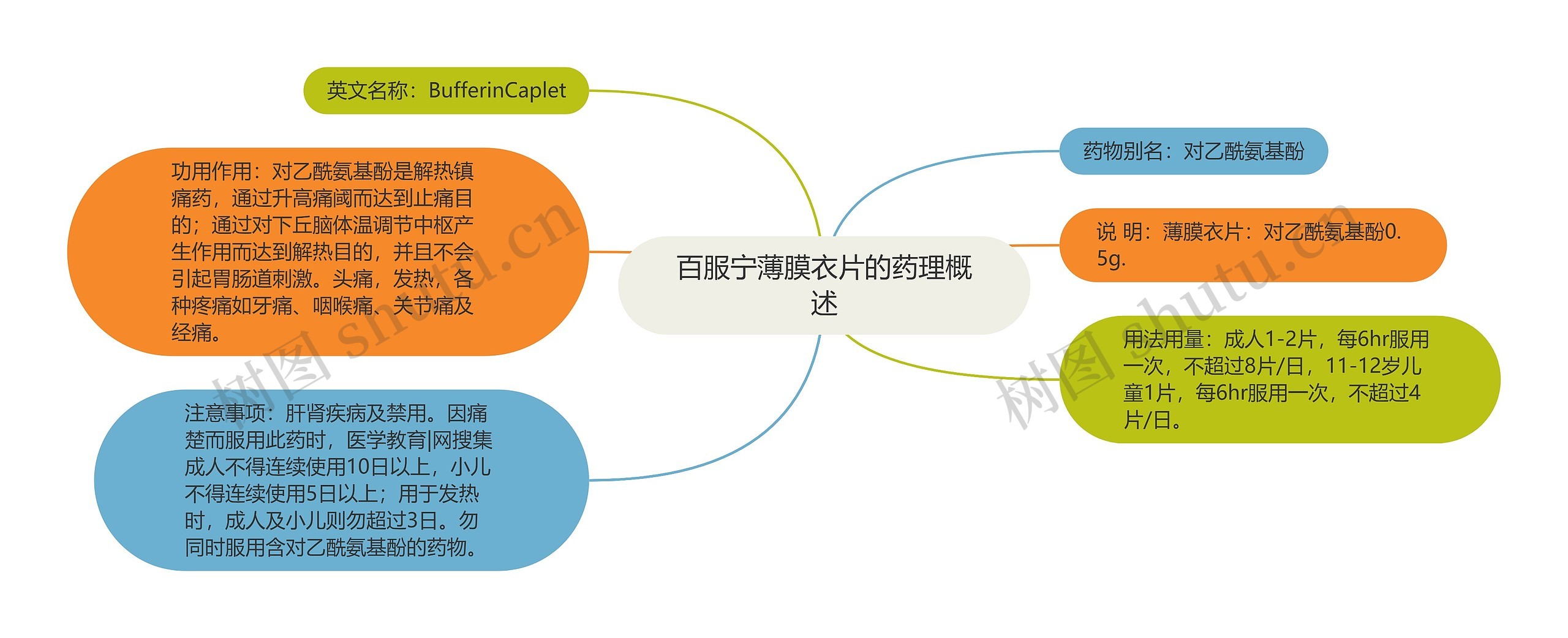 百服宁薄膜衣片的药理概述思维导图