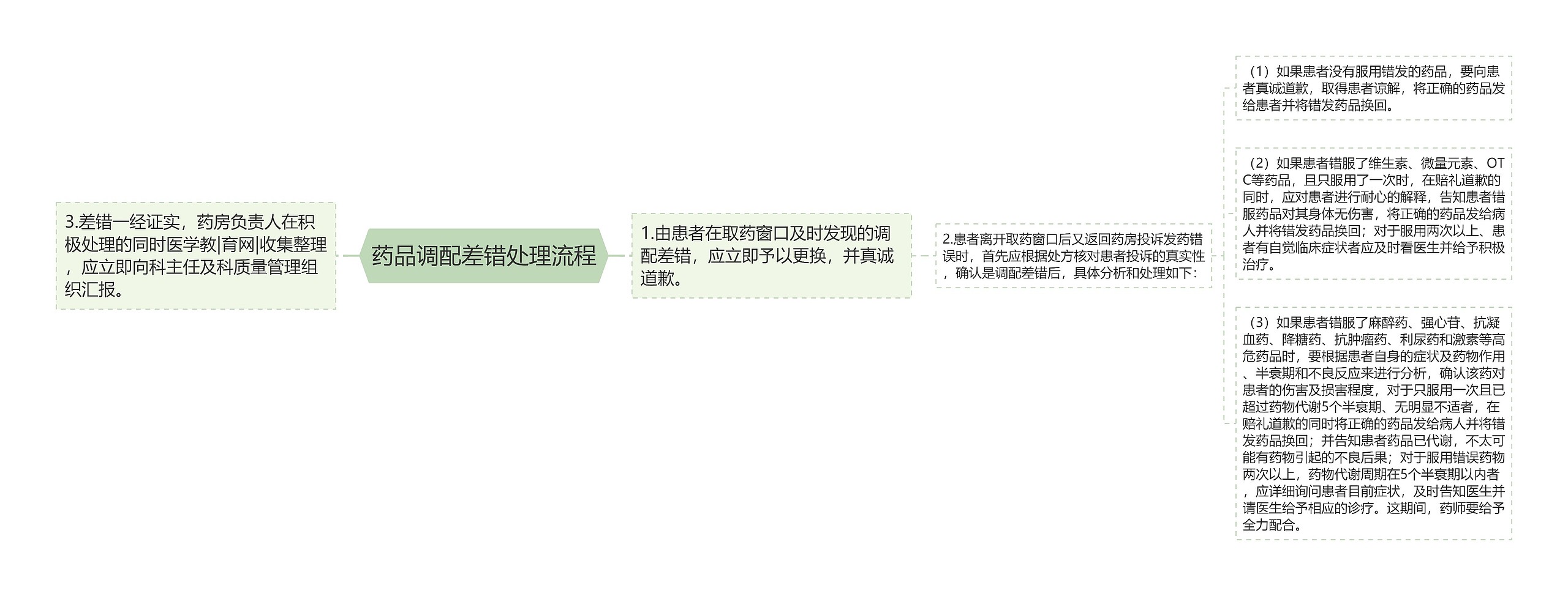 药品调配差错处理流程