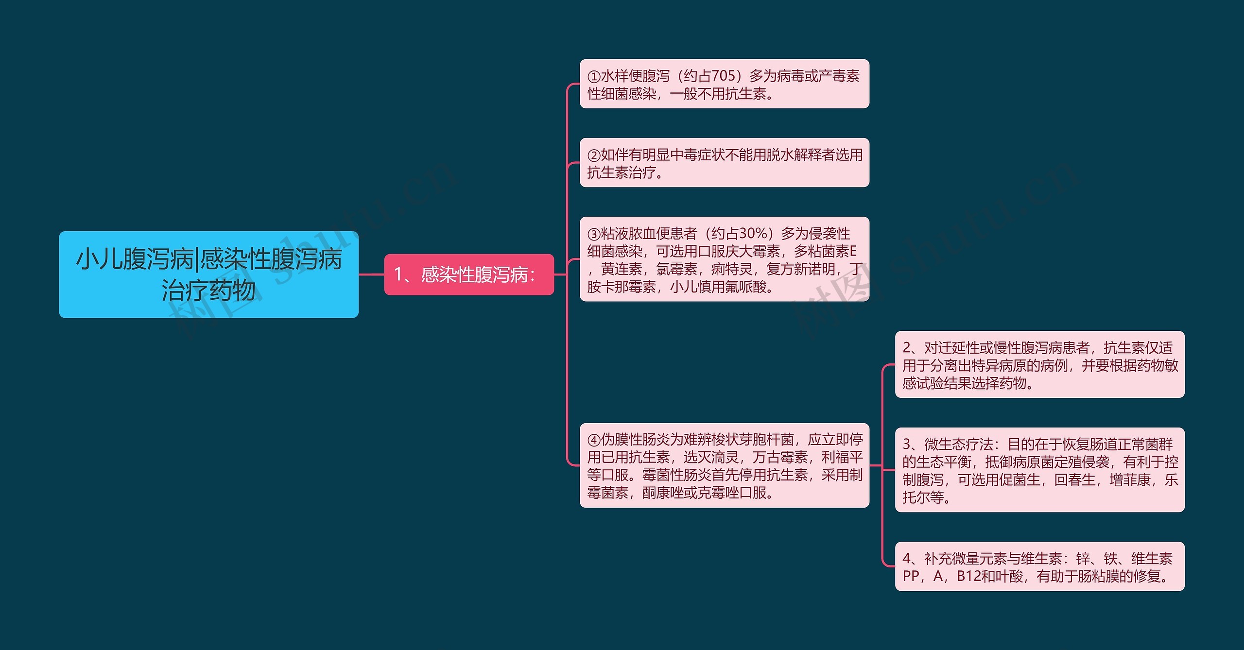 小儿腹泻病|感染性腹泻病治疗药物思维导图