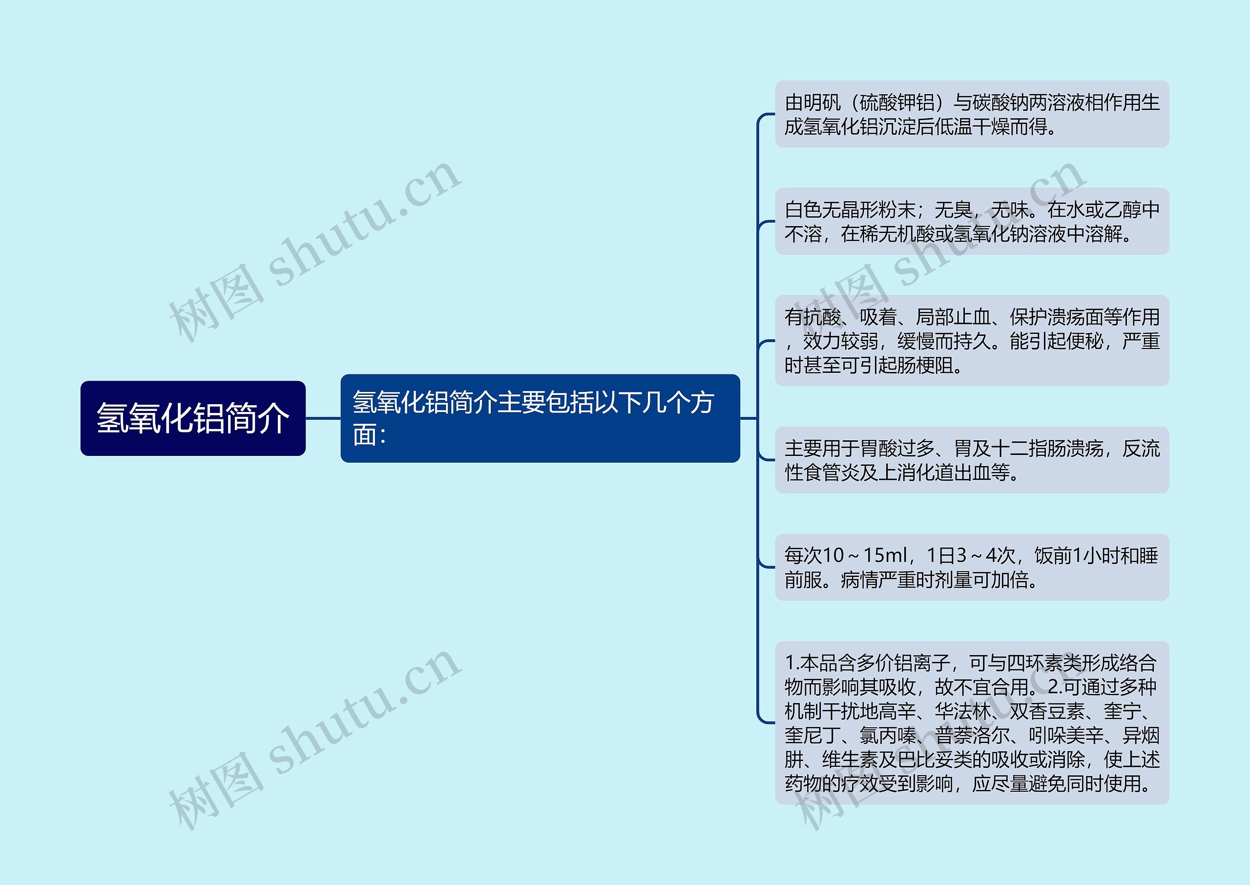 氢氧化铝简介思维导图