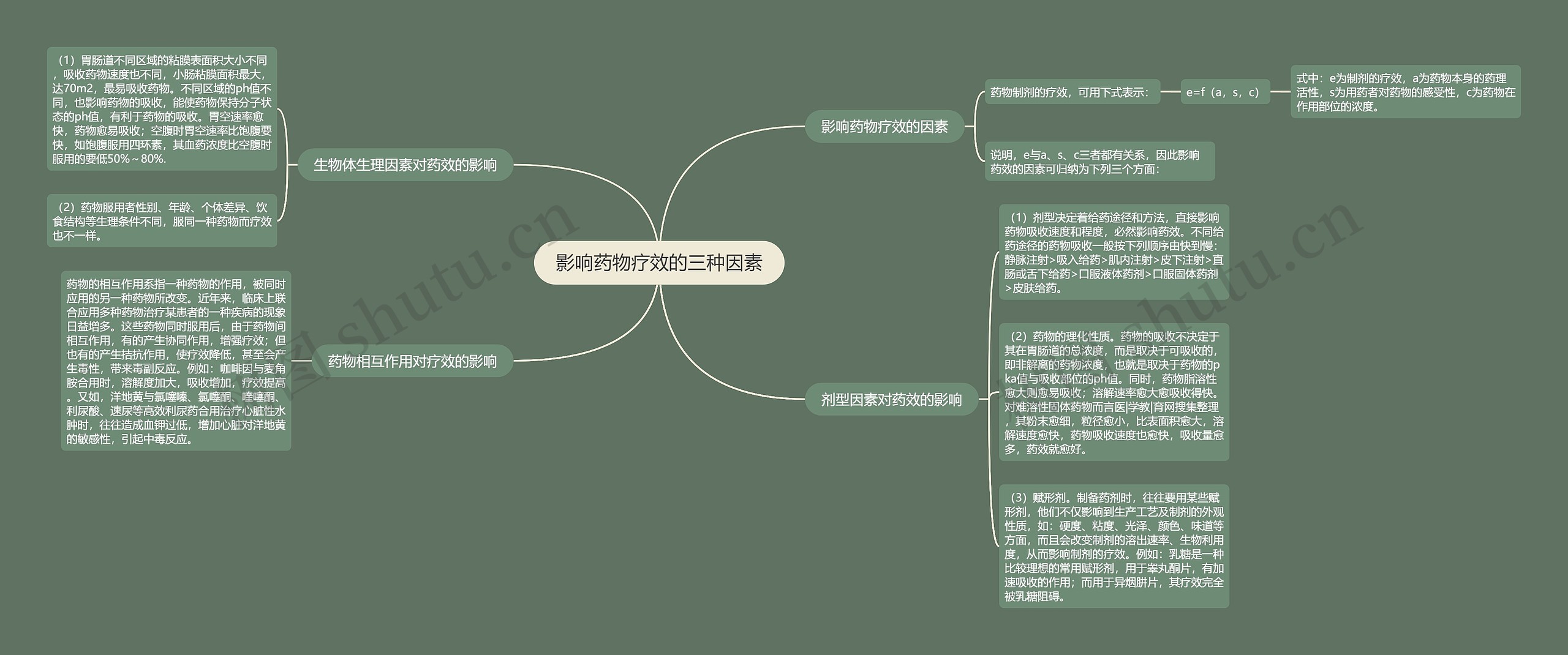 影响药物疗效的三种因素思维导图