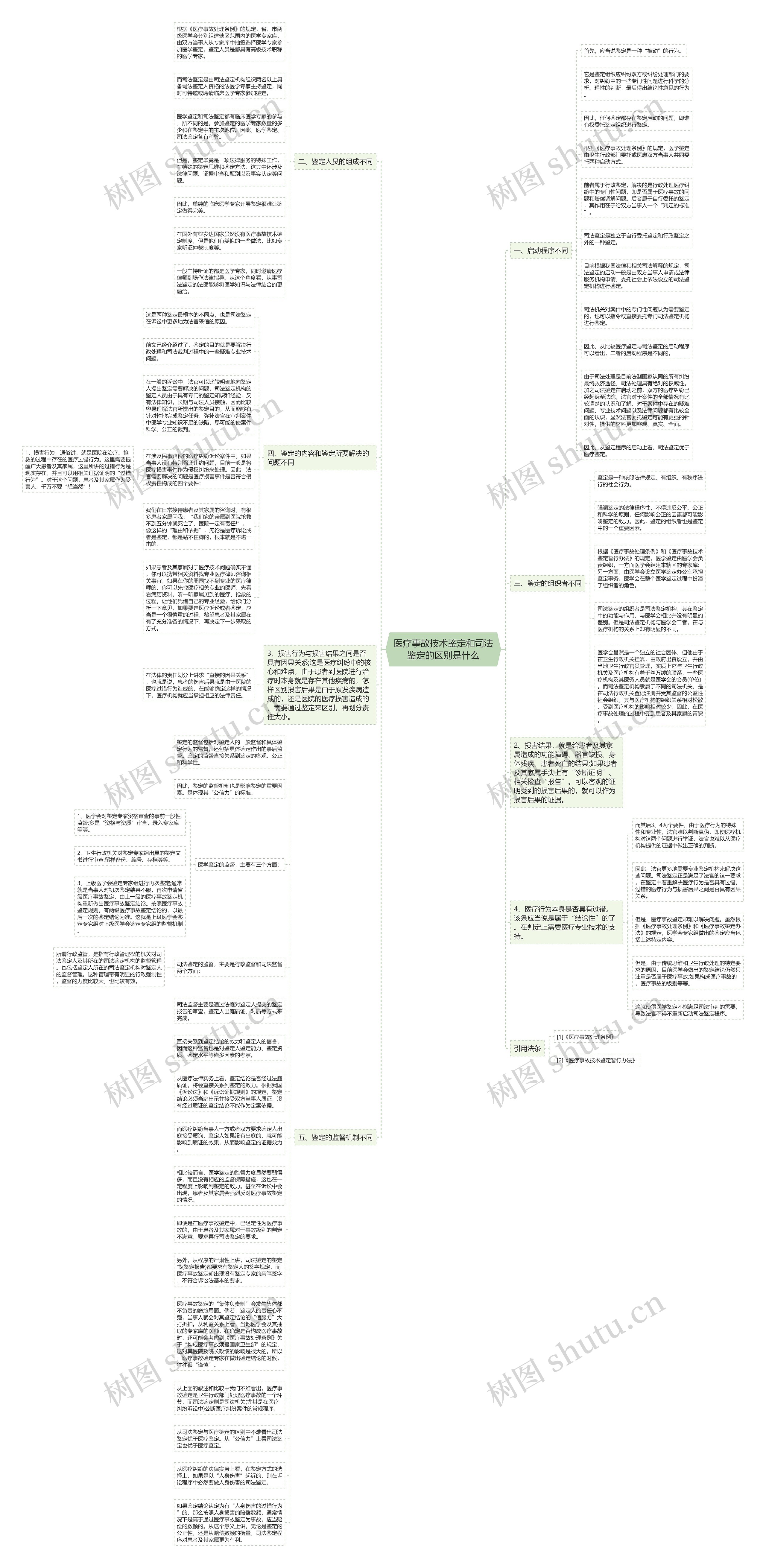 医疗事故技术鉴定和司法鉴定的区别是什么思维导图