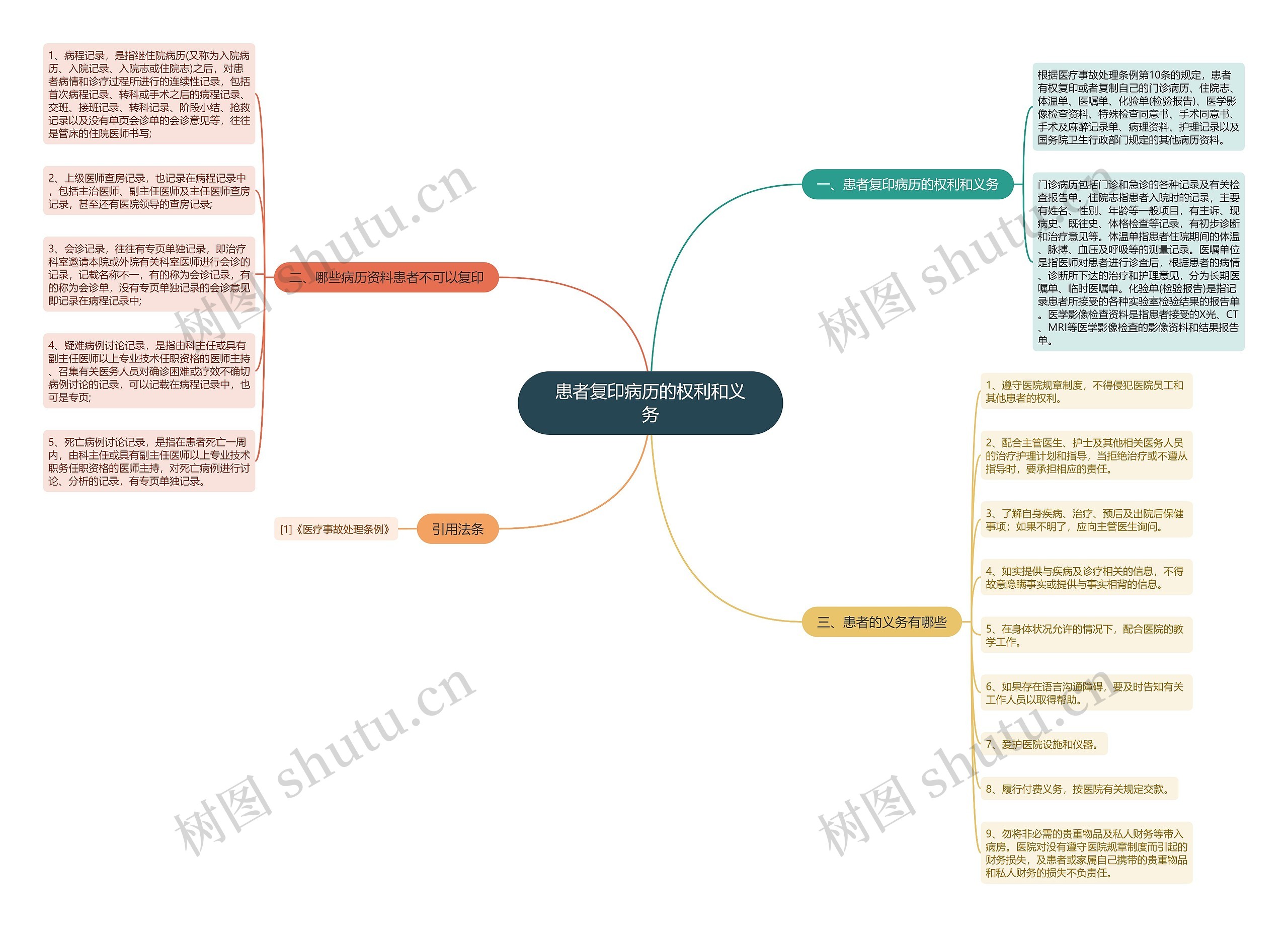 患者复印病历的权利和义务思维导图
