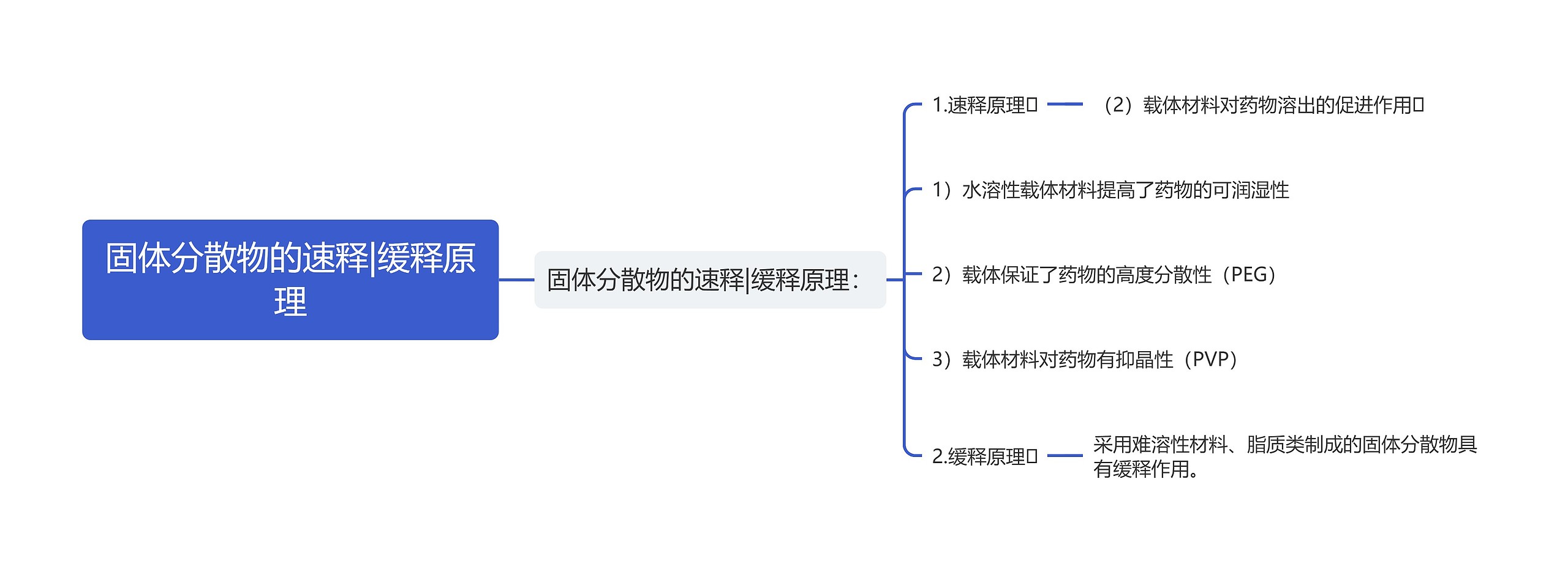 固体分散物的速释|缓释原理思维导图