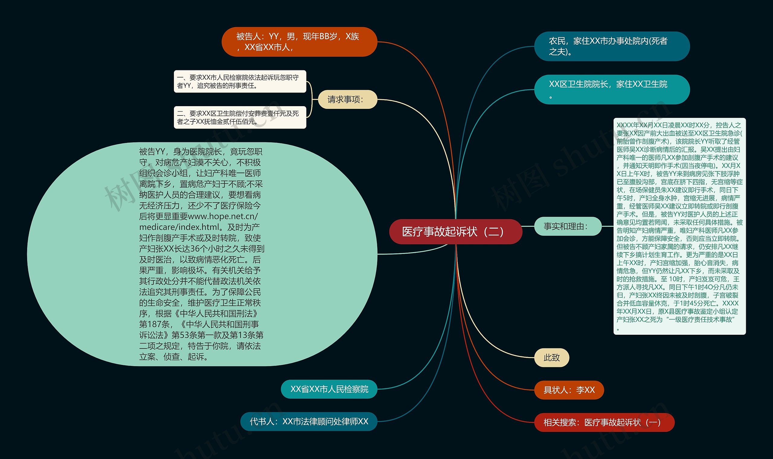 医疗事故起诉状（二）思维导图