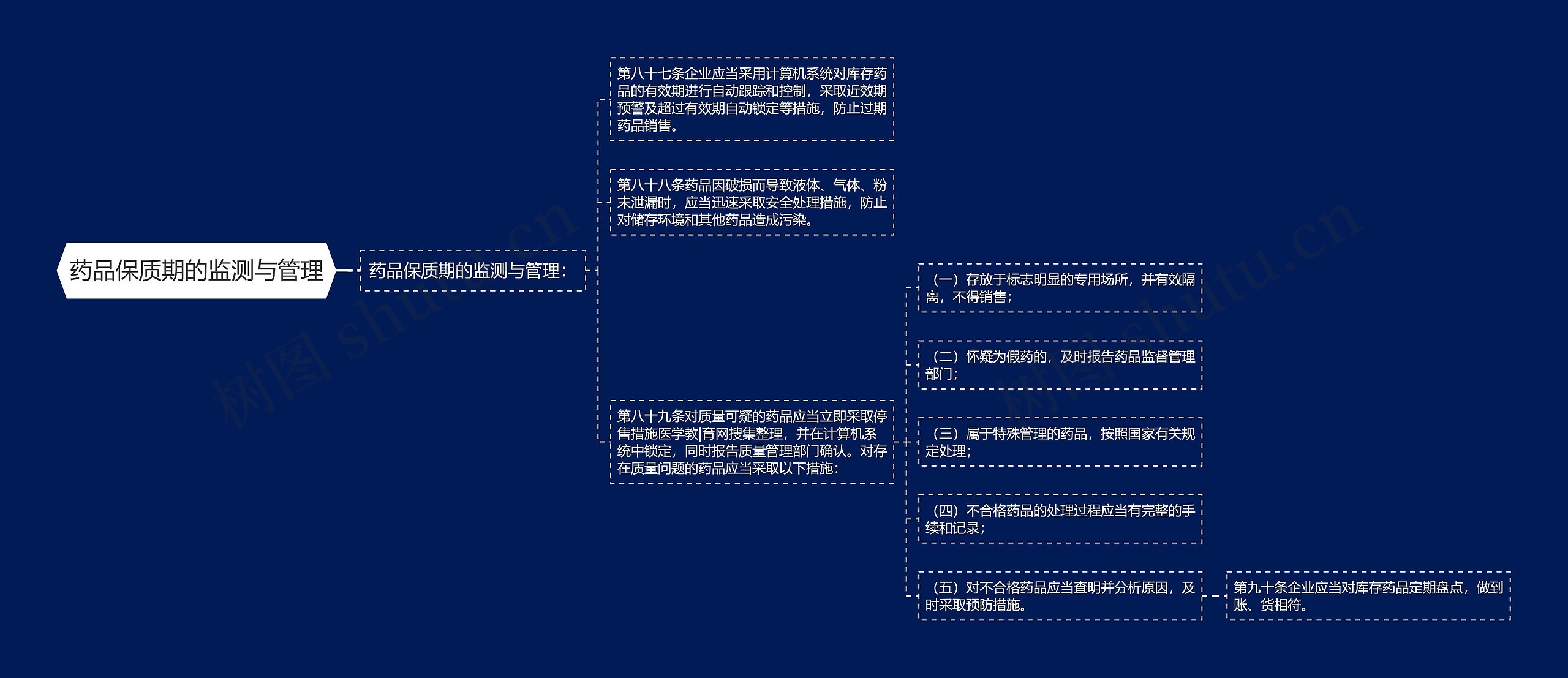 药品保质期的监测与管理 药品保质期的监测与管理