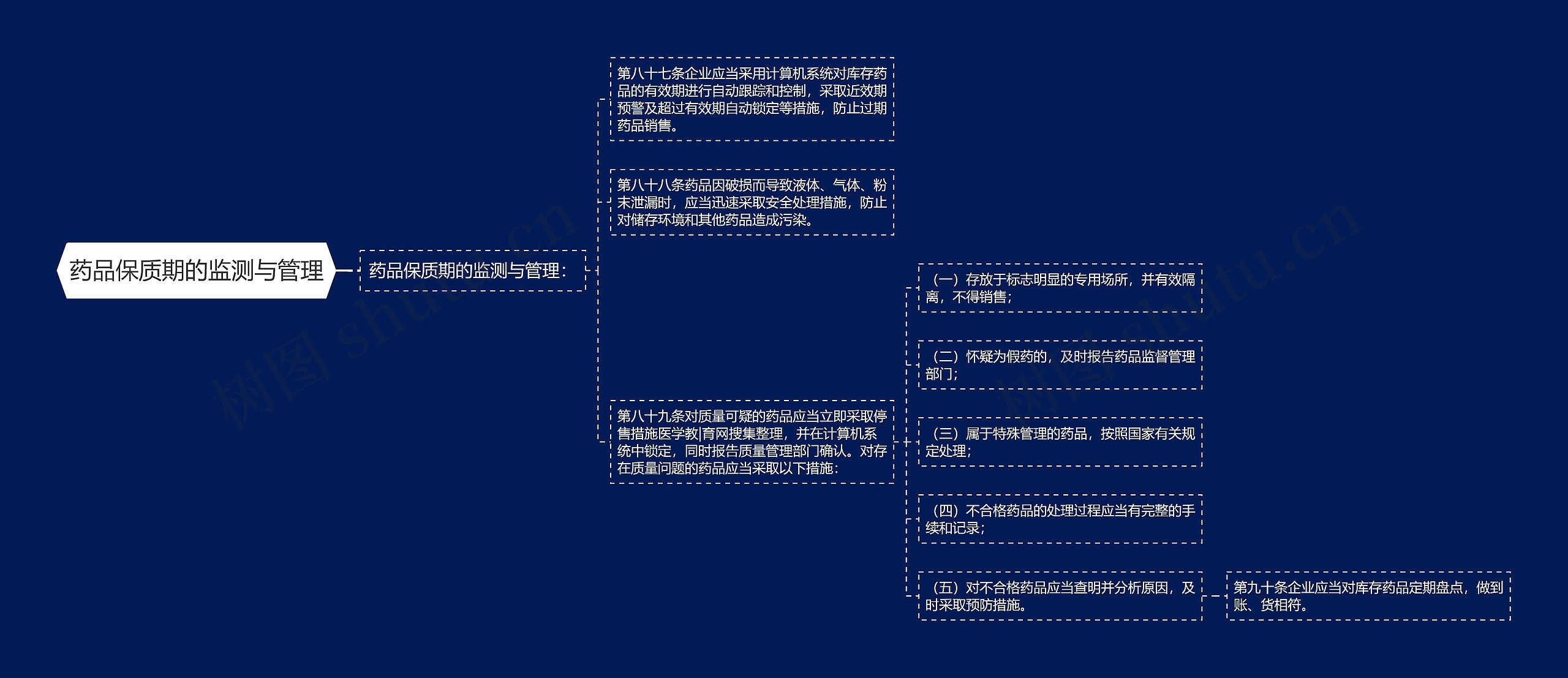 药品保质期的监测与管理思维导图